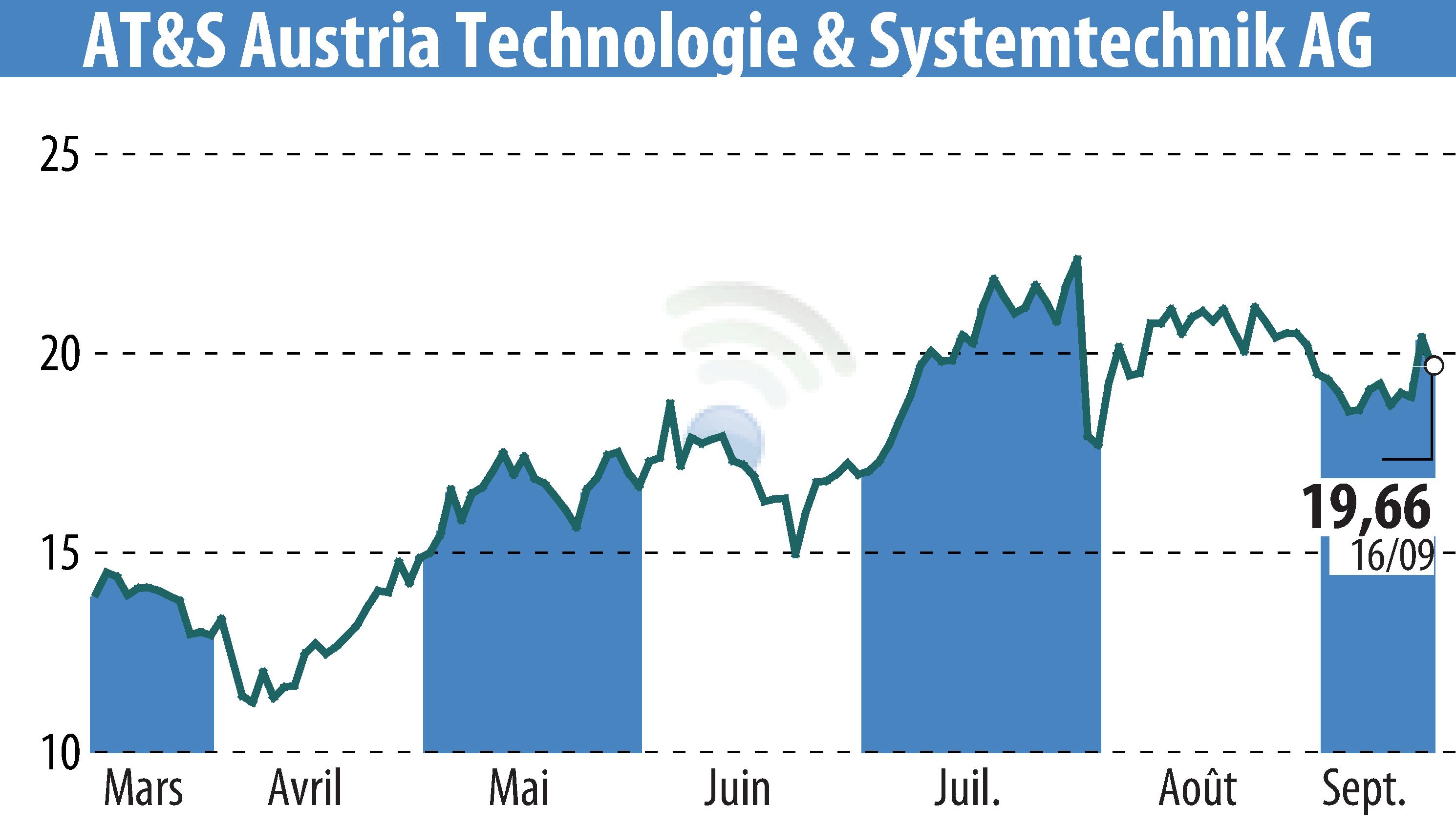 Graphique de l'évolution du cours de l'action AT&S Austria Technologie & Systemtechnik AG (EBR:AUS).