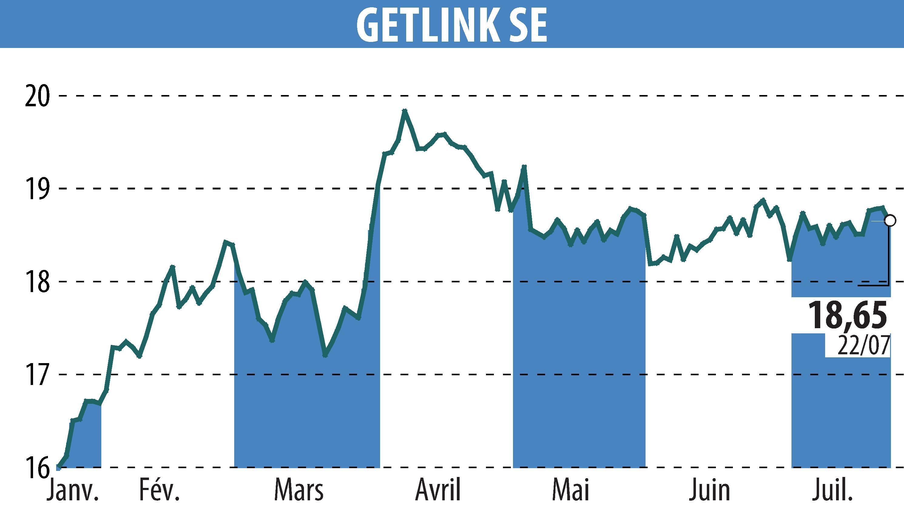 Stock price chart of GETLINK (EPA:GET) showing fluctuations.