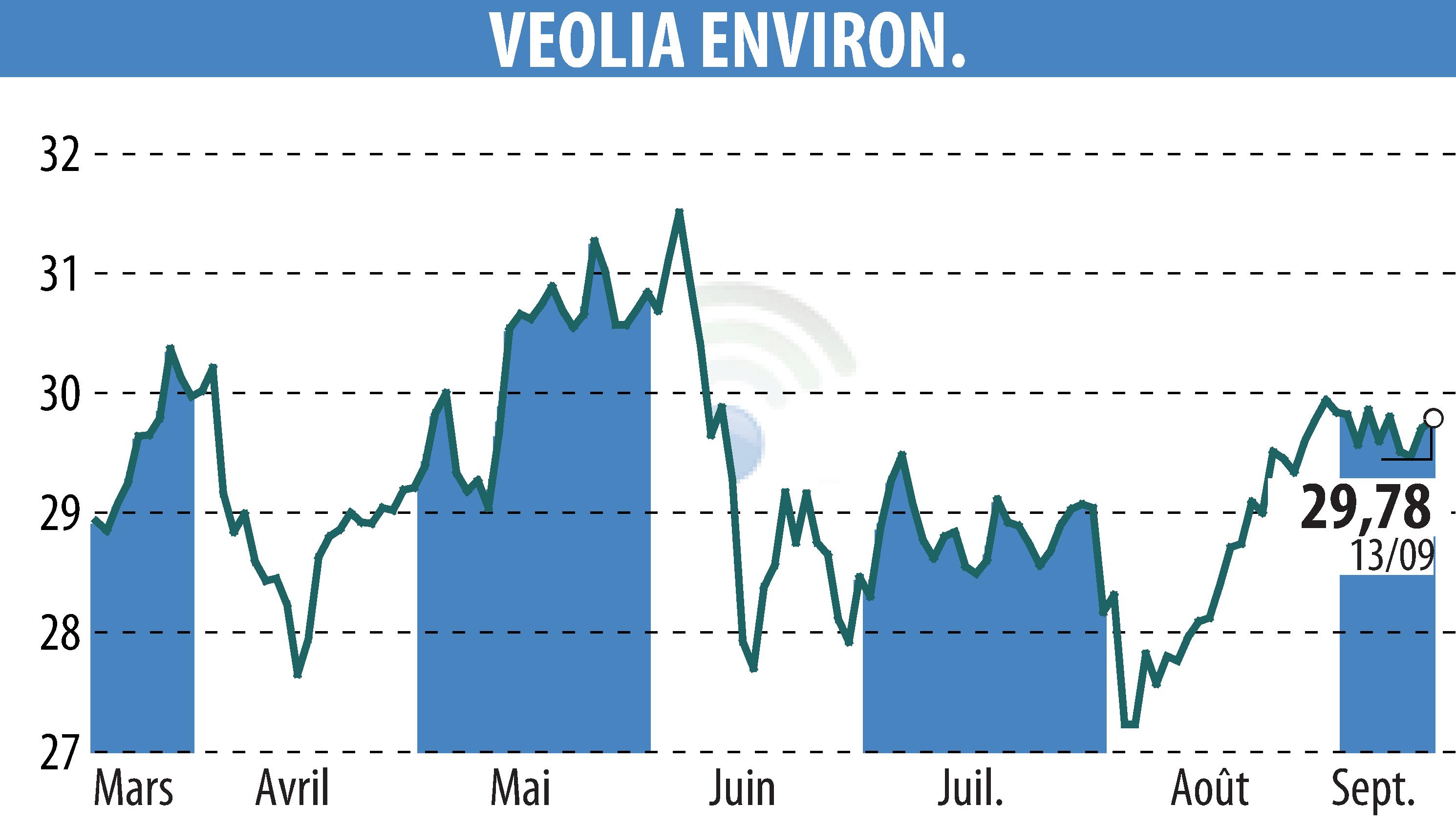 Stock price chart of VEOLIA (EPA:VIE) showing fluctuations.