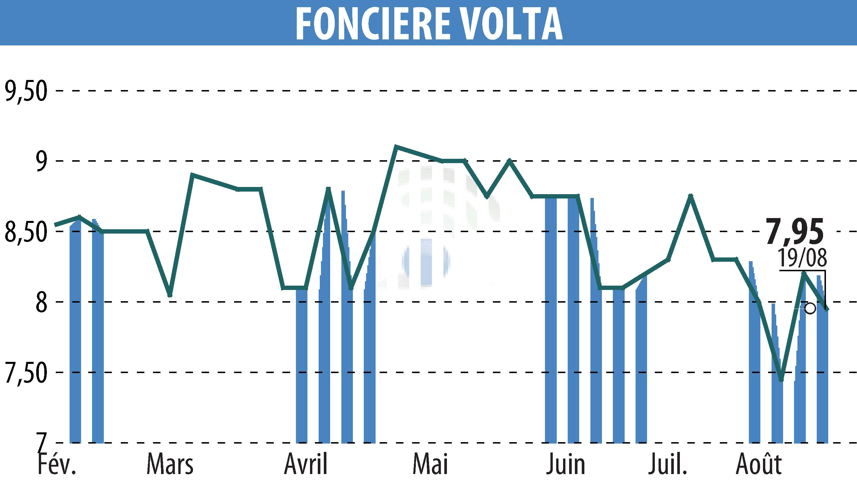 Graphique de l'évolution du cours de l'action FONCIERE VOLTA (EPA:SPEL).