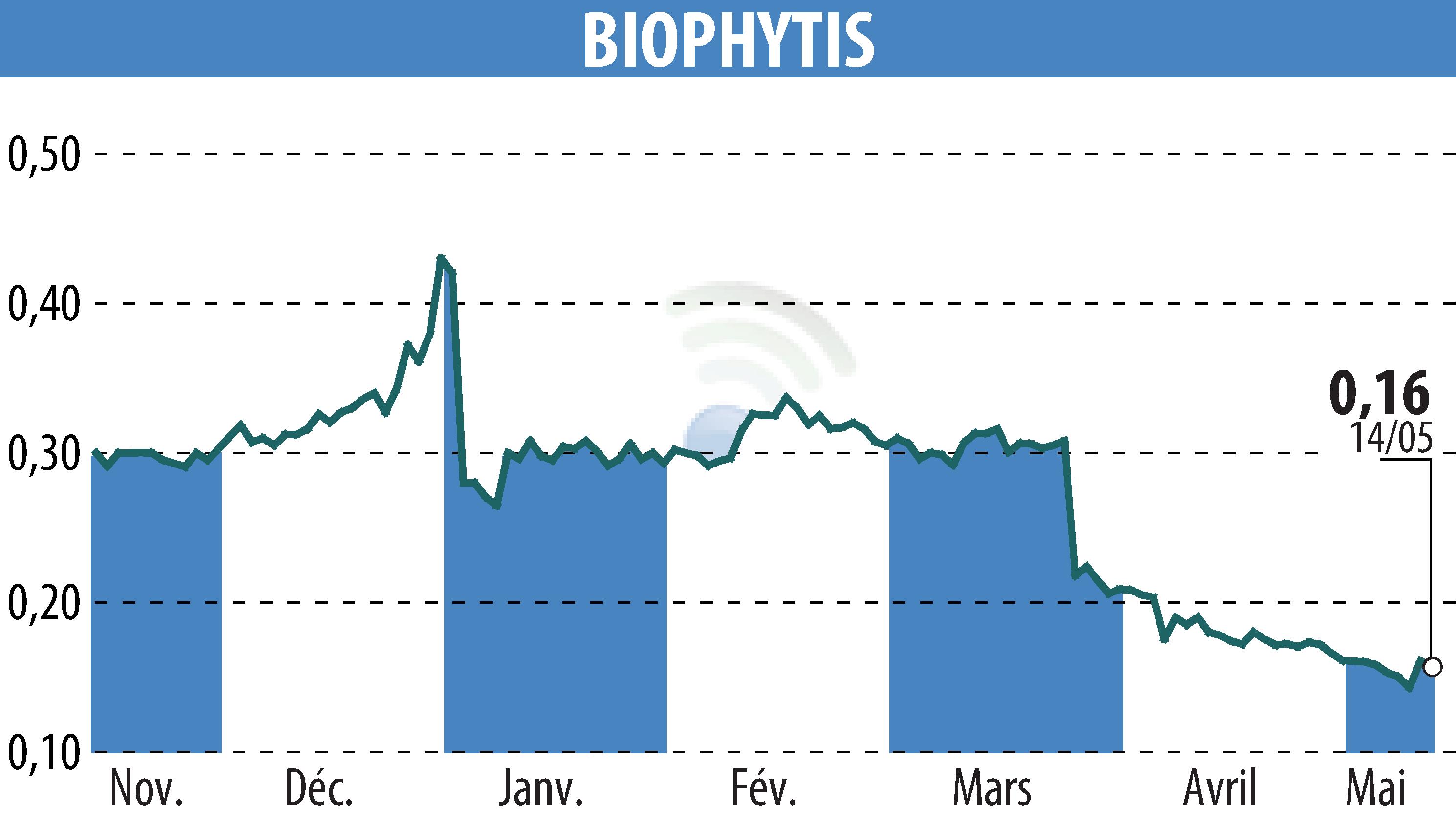 Graphique de l'évolution du cours de l'action Biophytis (EPA:ALBPS).