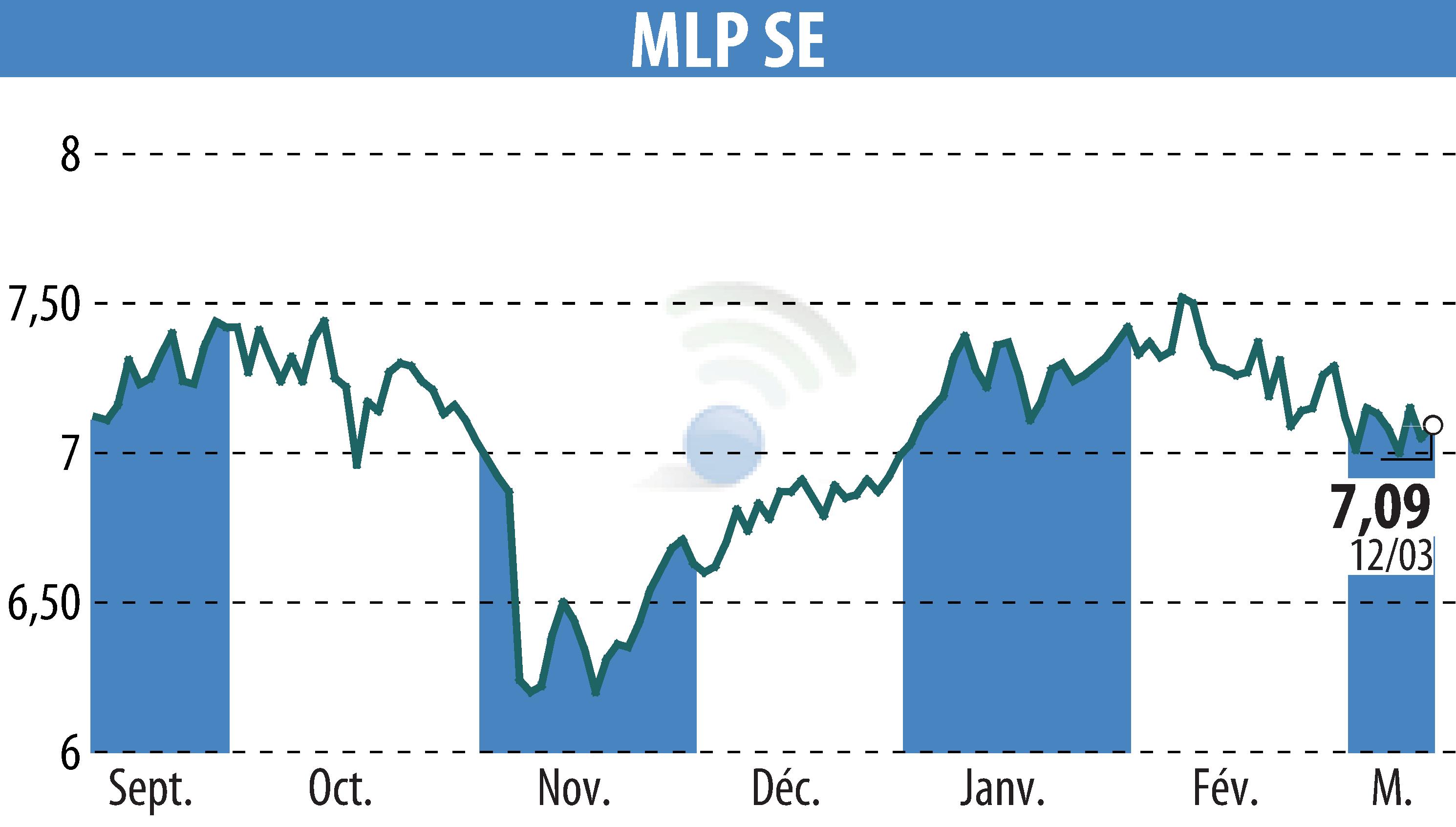 Stock price chart of MLP AG (EBR:MLP) showing fluctuations.