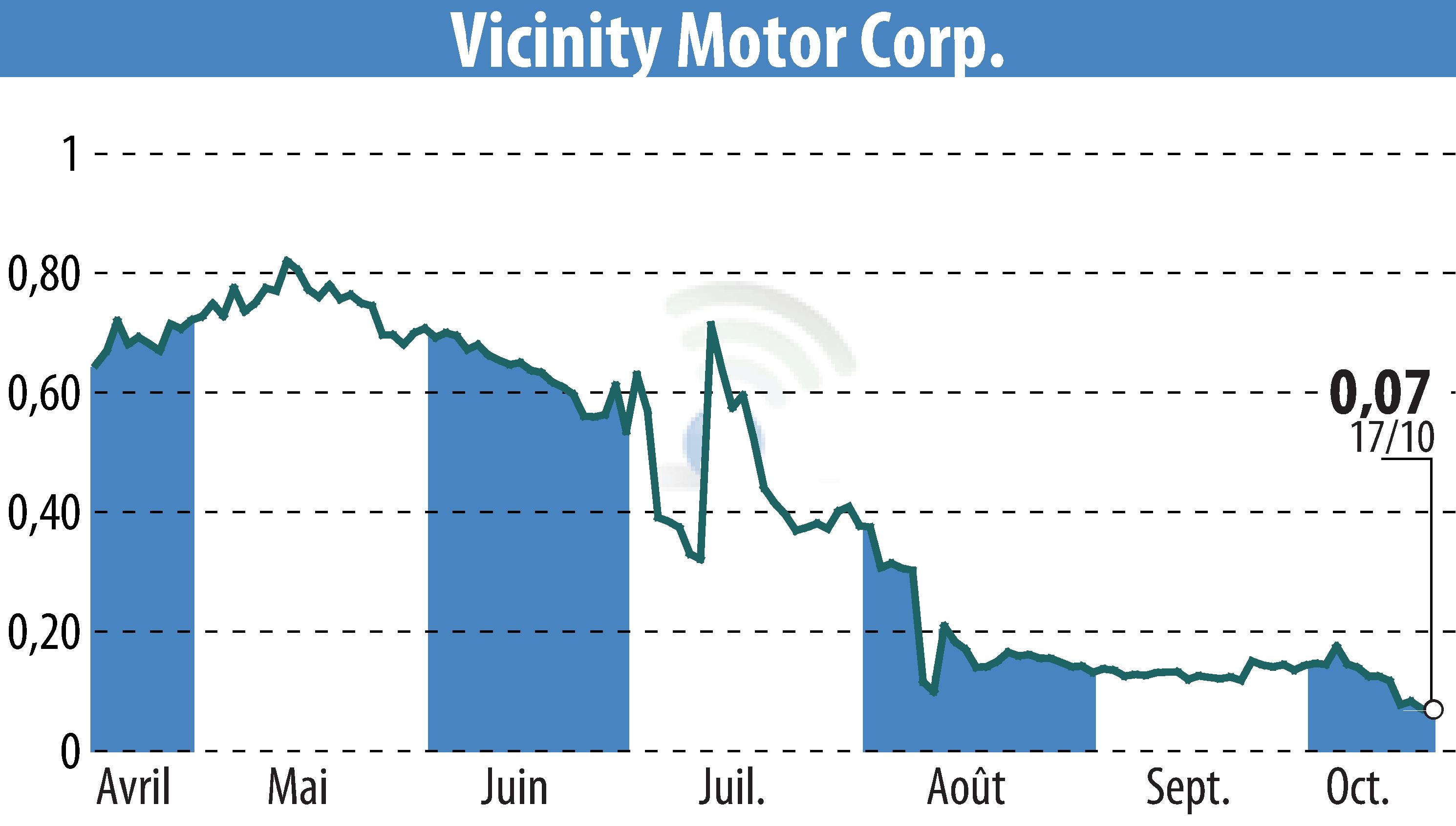 Stock price chart of Vicinity Motor Corp. (EBR:VEV) showing fluctuations.