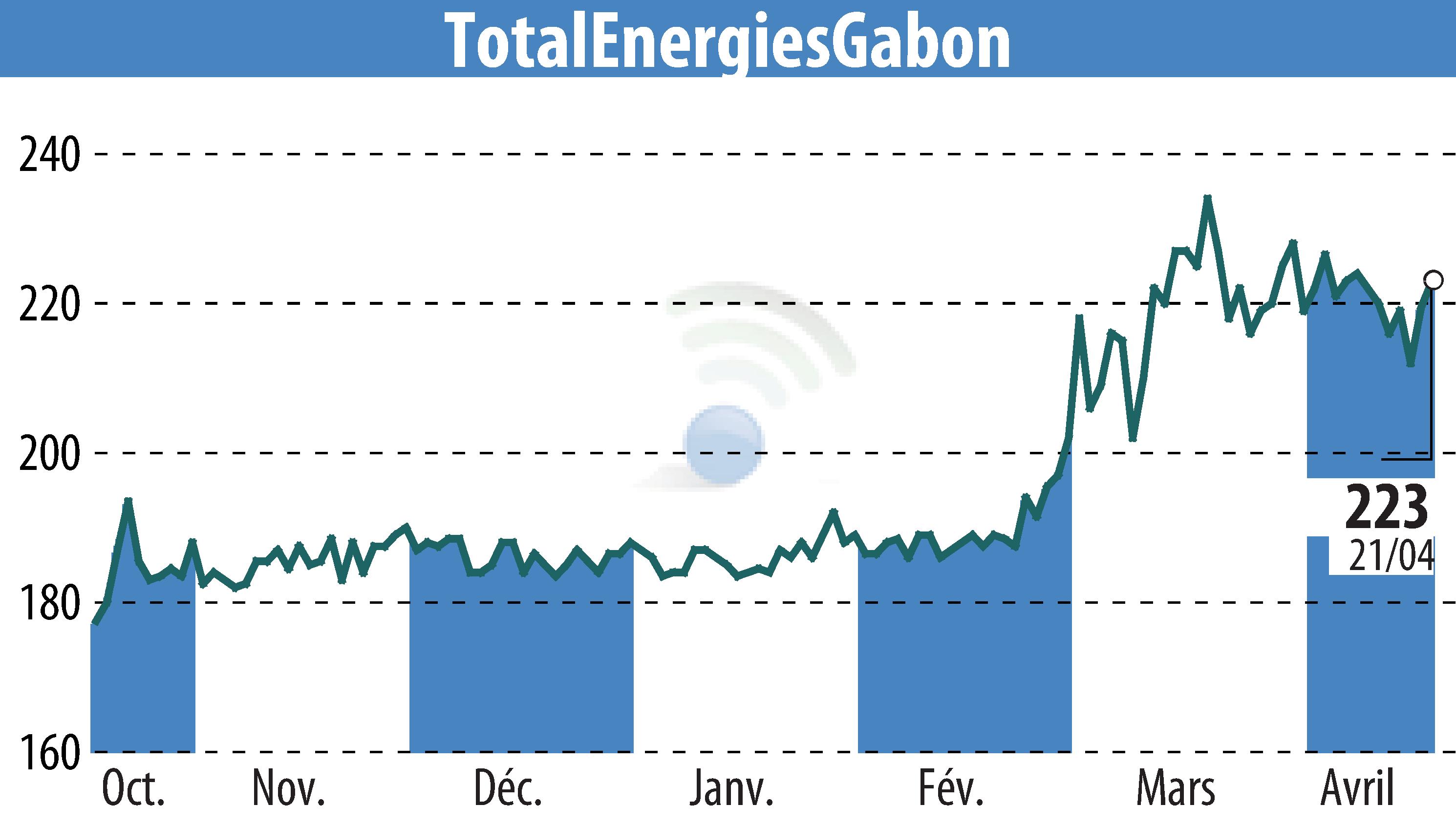 Graphique de l'évolution du cours de l'action TOTAL GABON (EPA:EC).