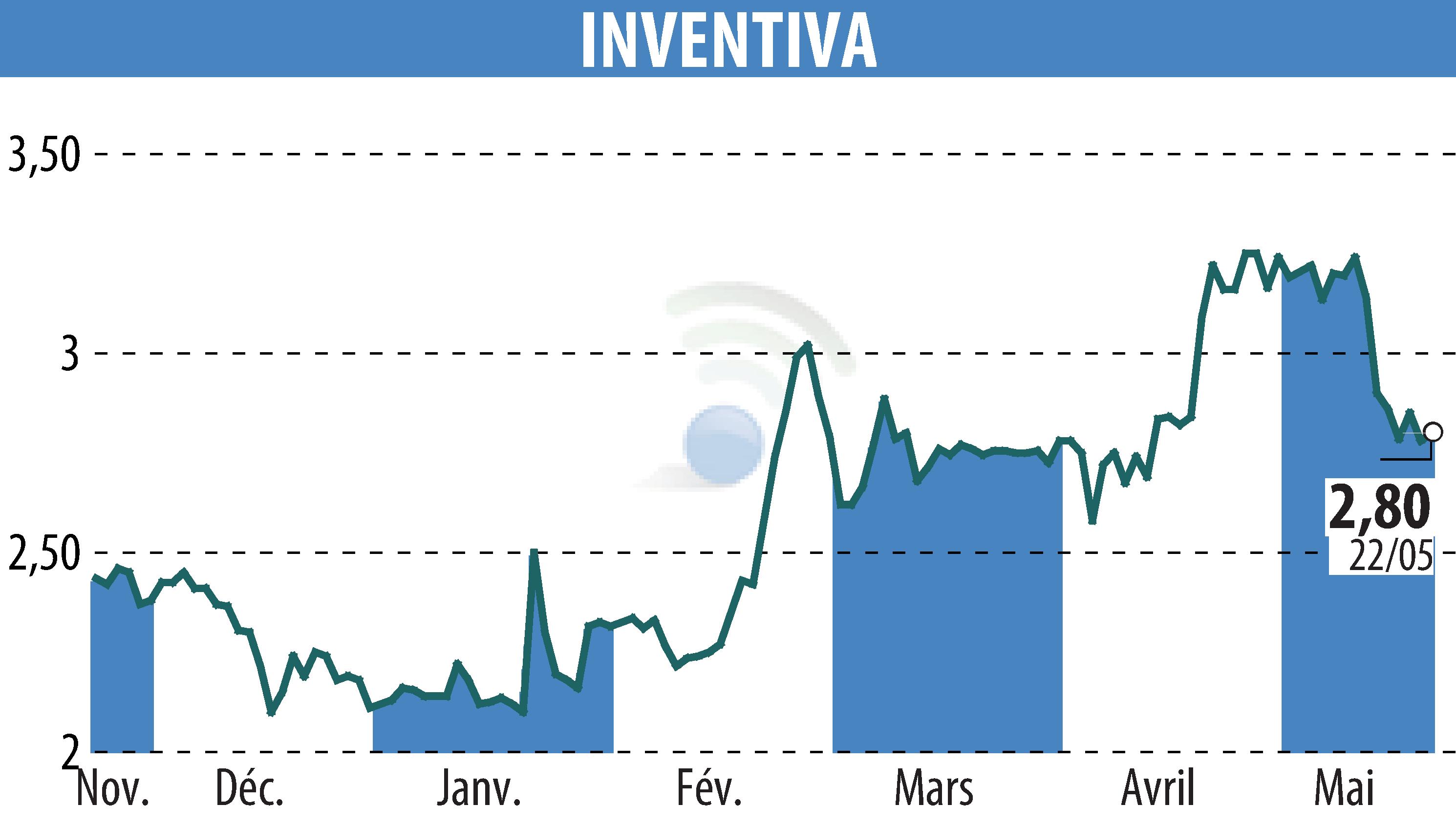 Graphique de l'évolution du cours de l'action INVENTIVA  (EPA:IVA).