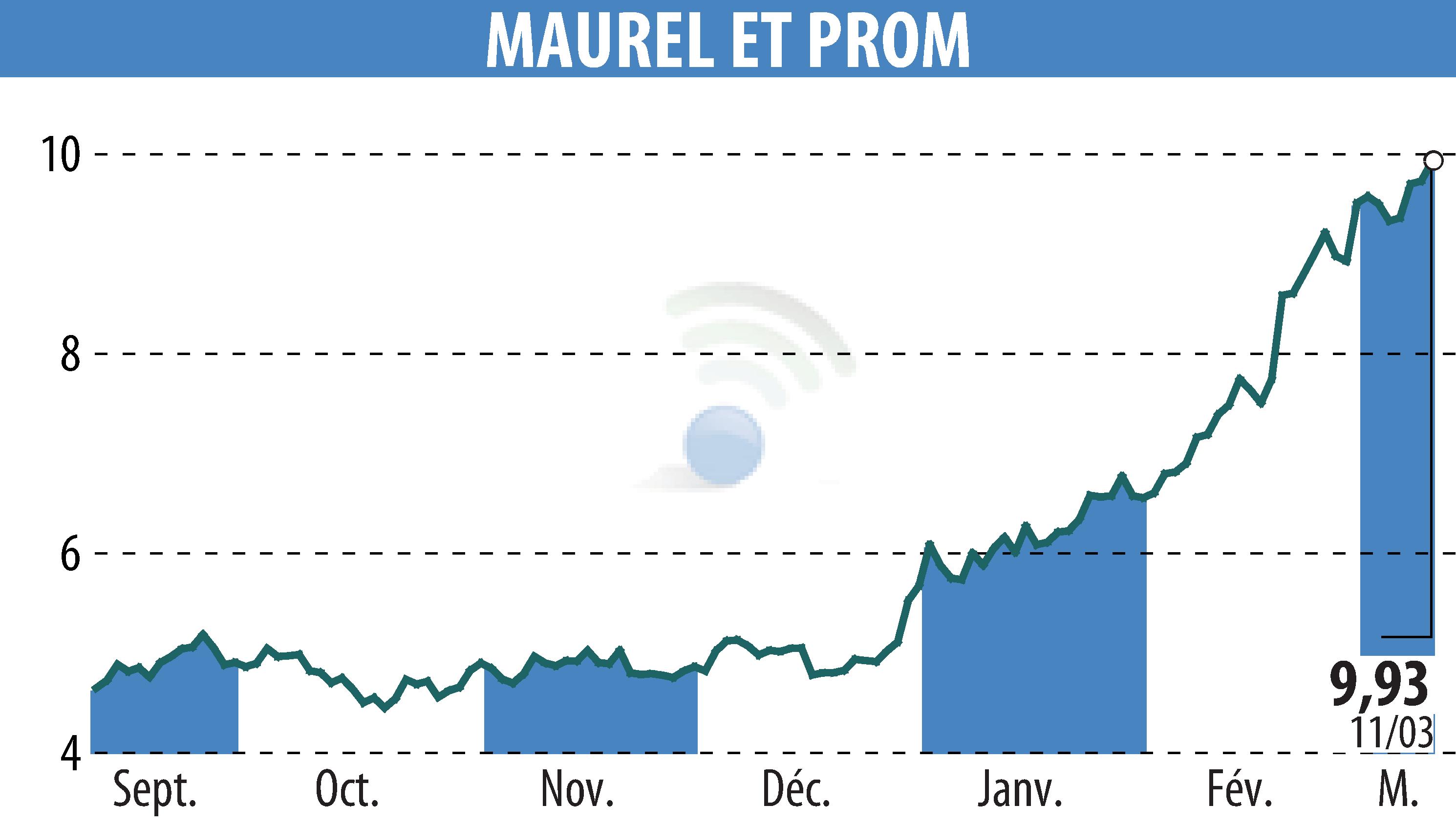 Stock price chart of MAUREL & PROM (EPA:MAU) showing fluctuations.
