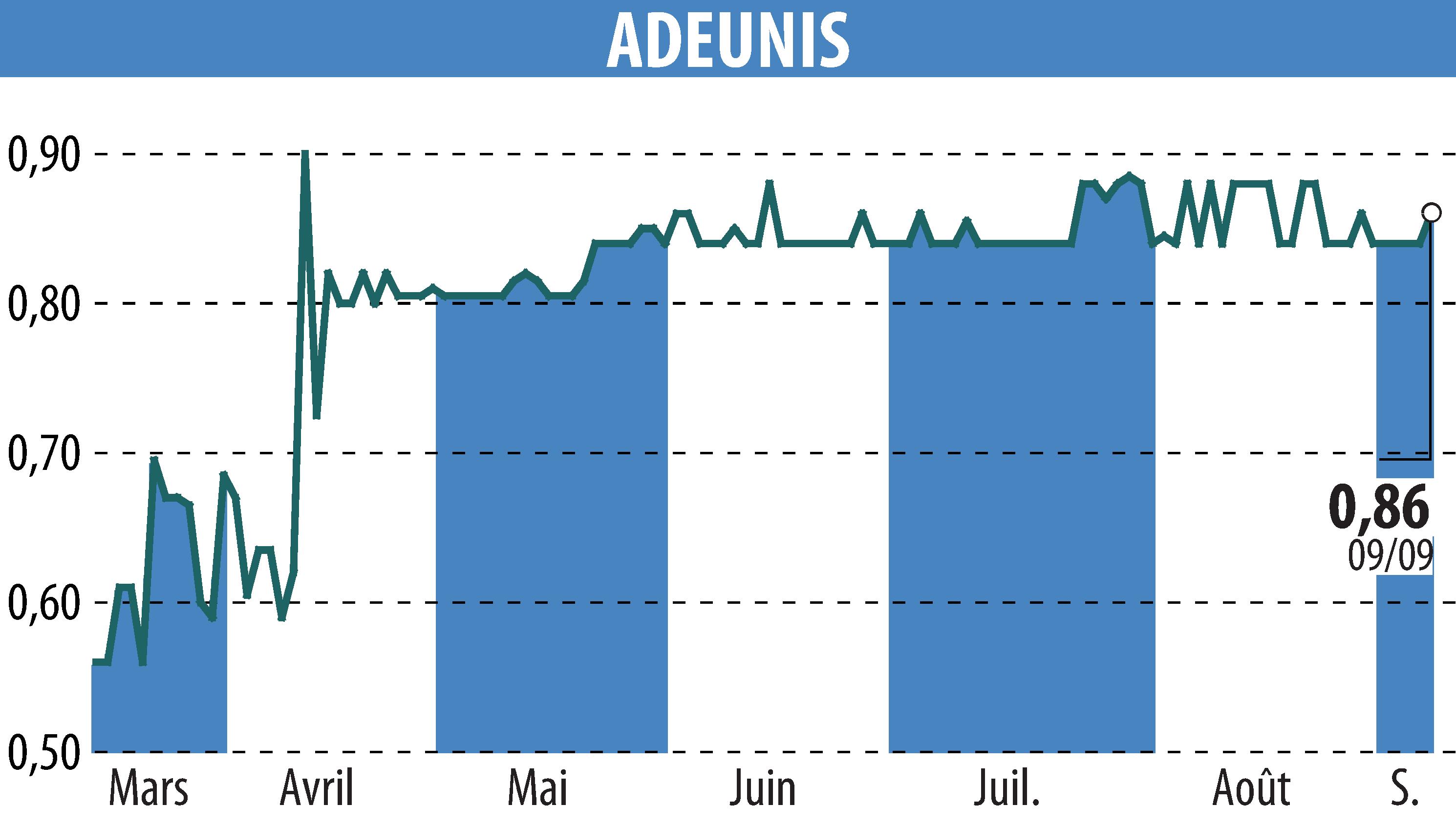 Graphique de l'évolution du cours de l'action ADEUNIS (EPA:ALARF).