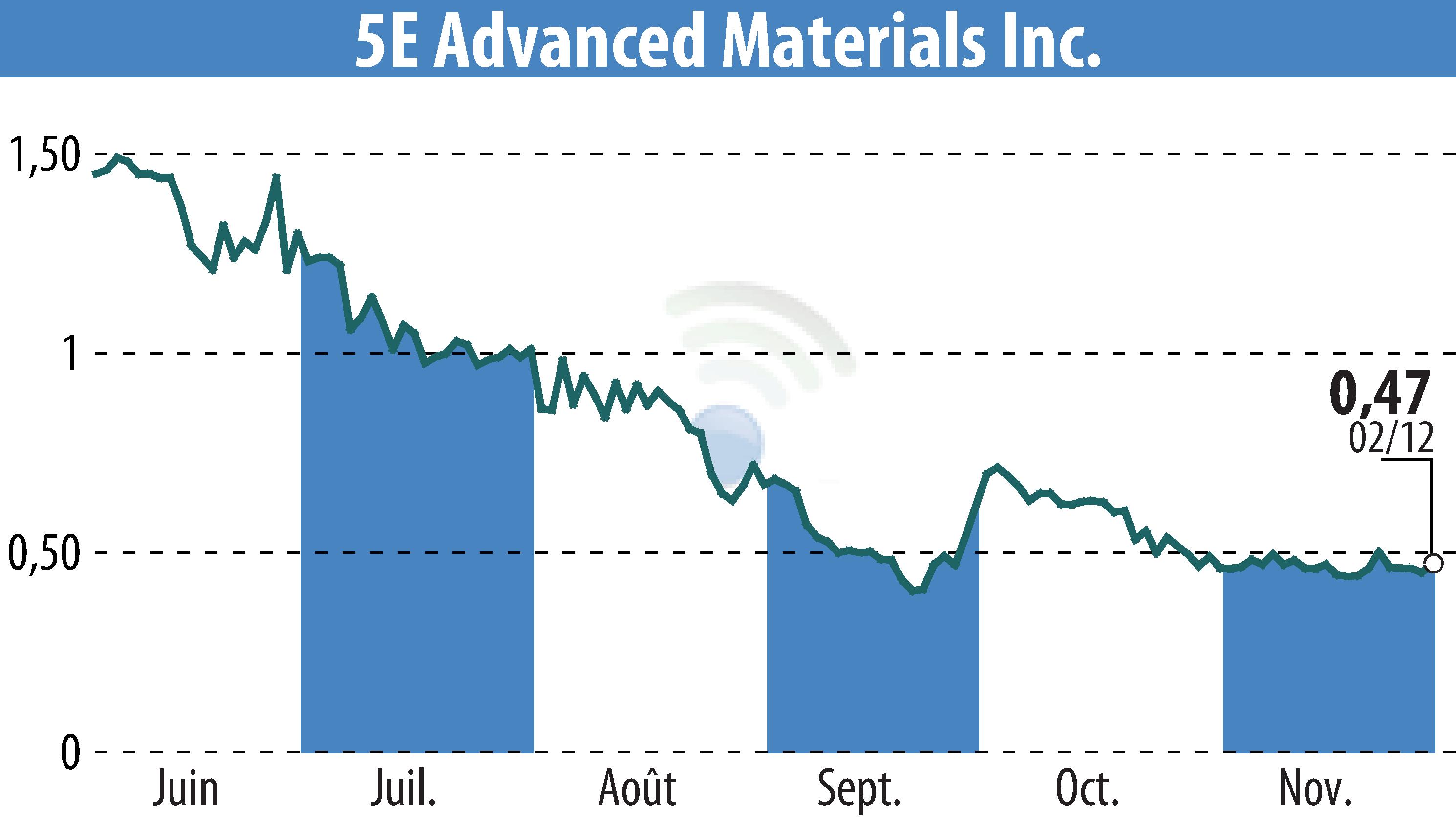 Stock price chart of 5E Advanced Materials (EBR:FEAM) showing fluctuations.