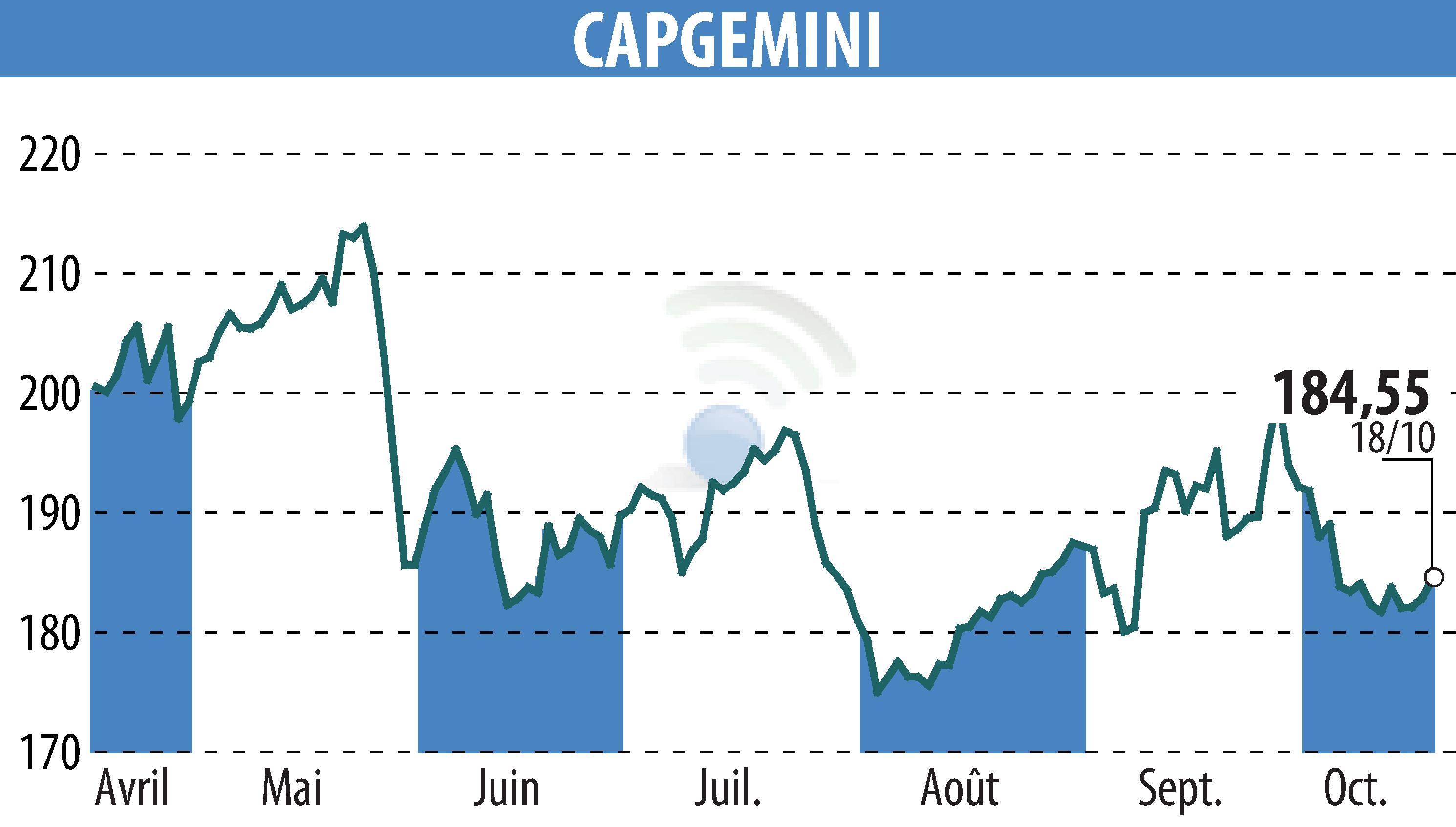 Stock price chart of CAPGEMINI (EPA:CAP) showing fluctuations.