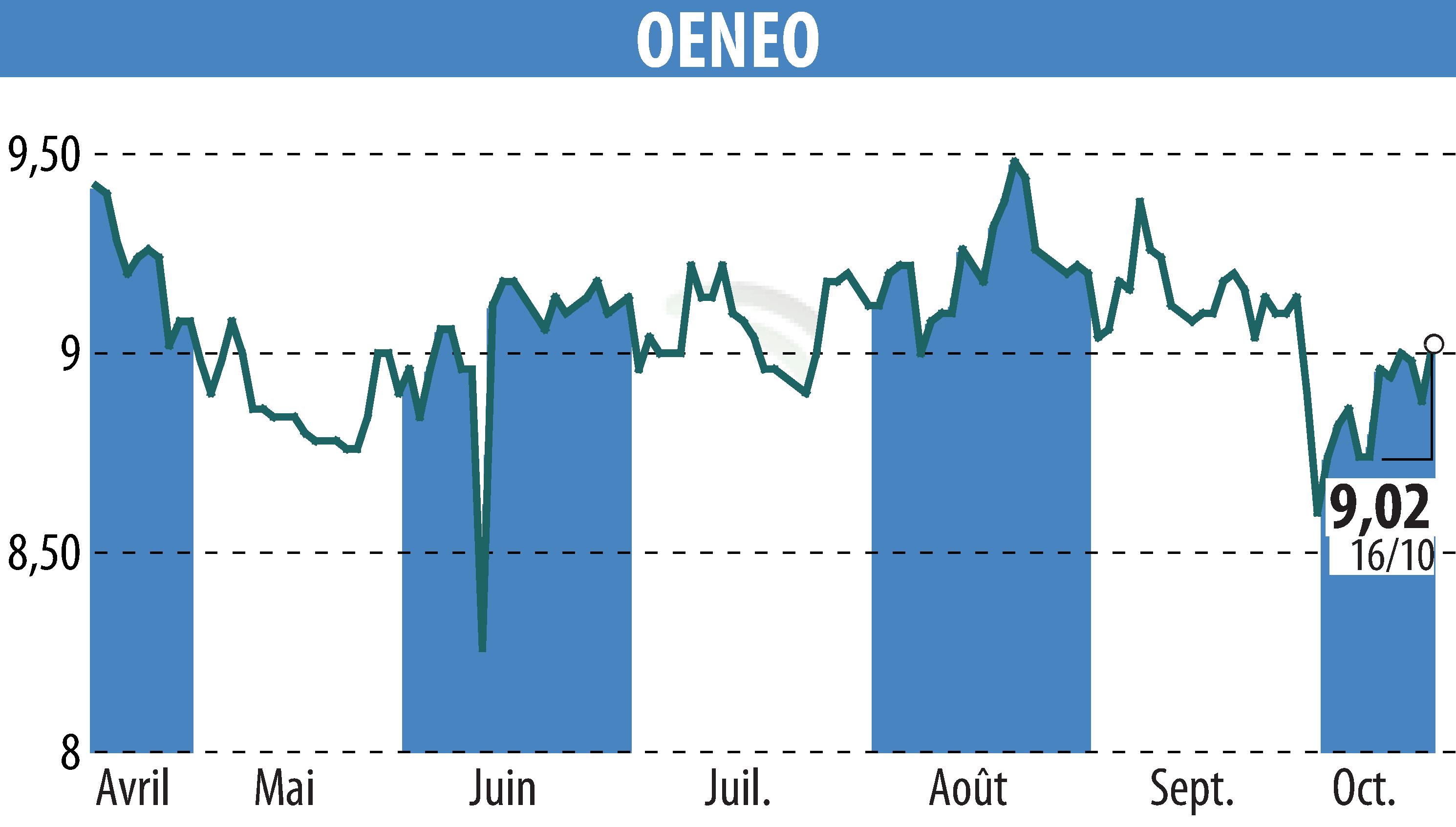 Graphique de l'évolution du cours de l'action OENEO (EPA:SBT).