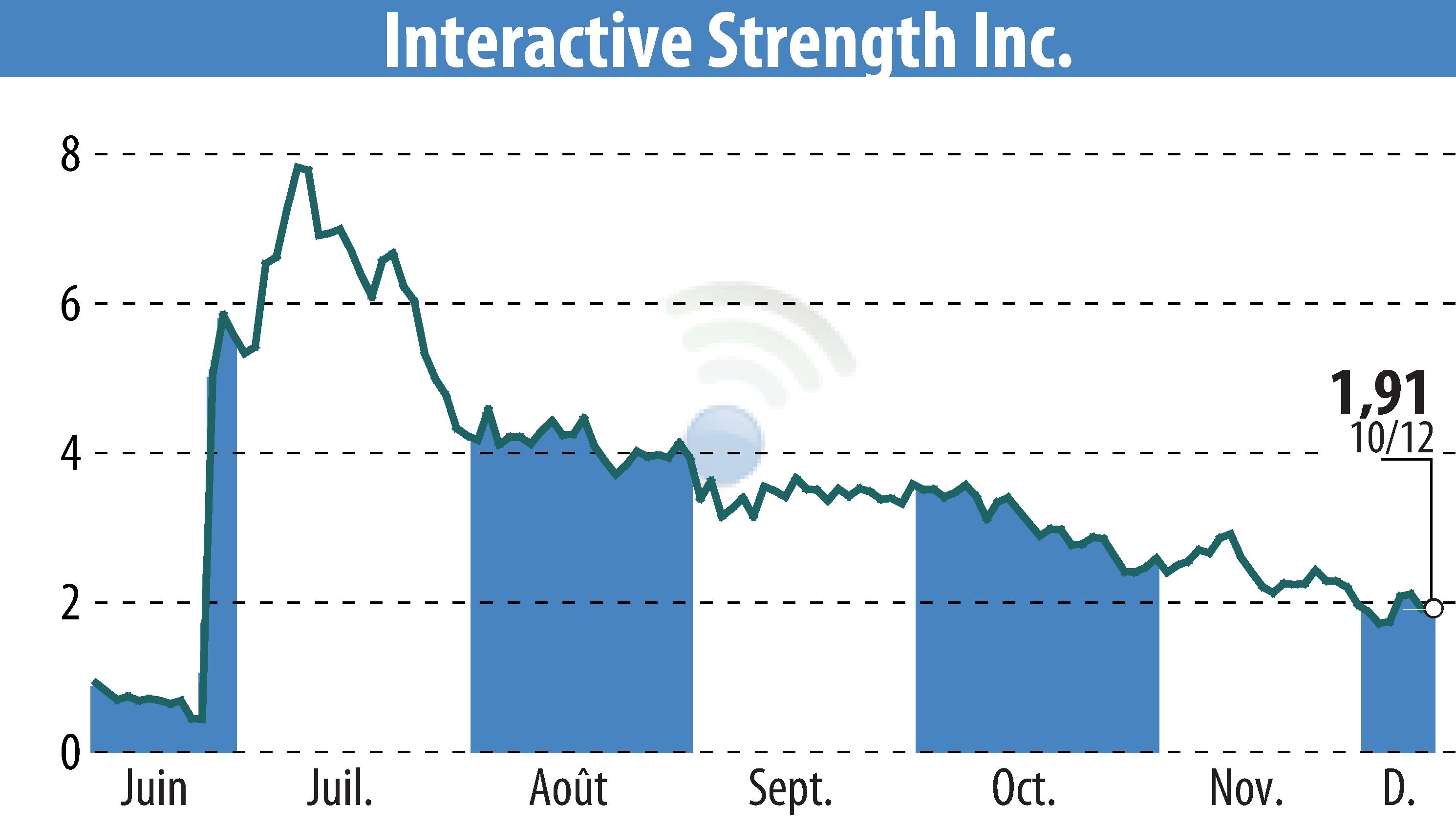 Graphique de l'évolution du cours de l'action Interactive Strength Inc. (EBR:TRNR).