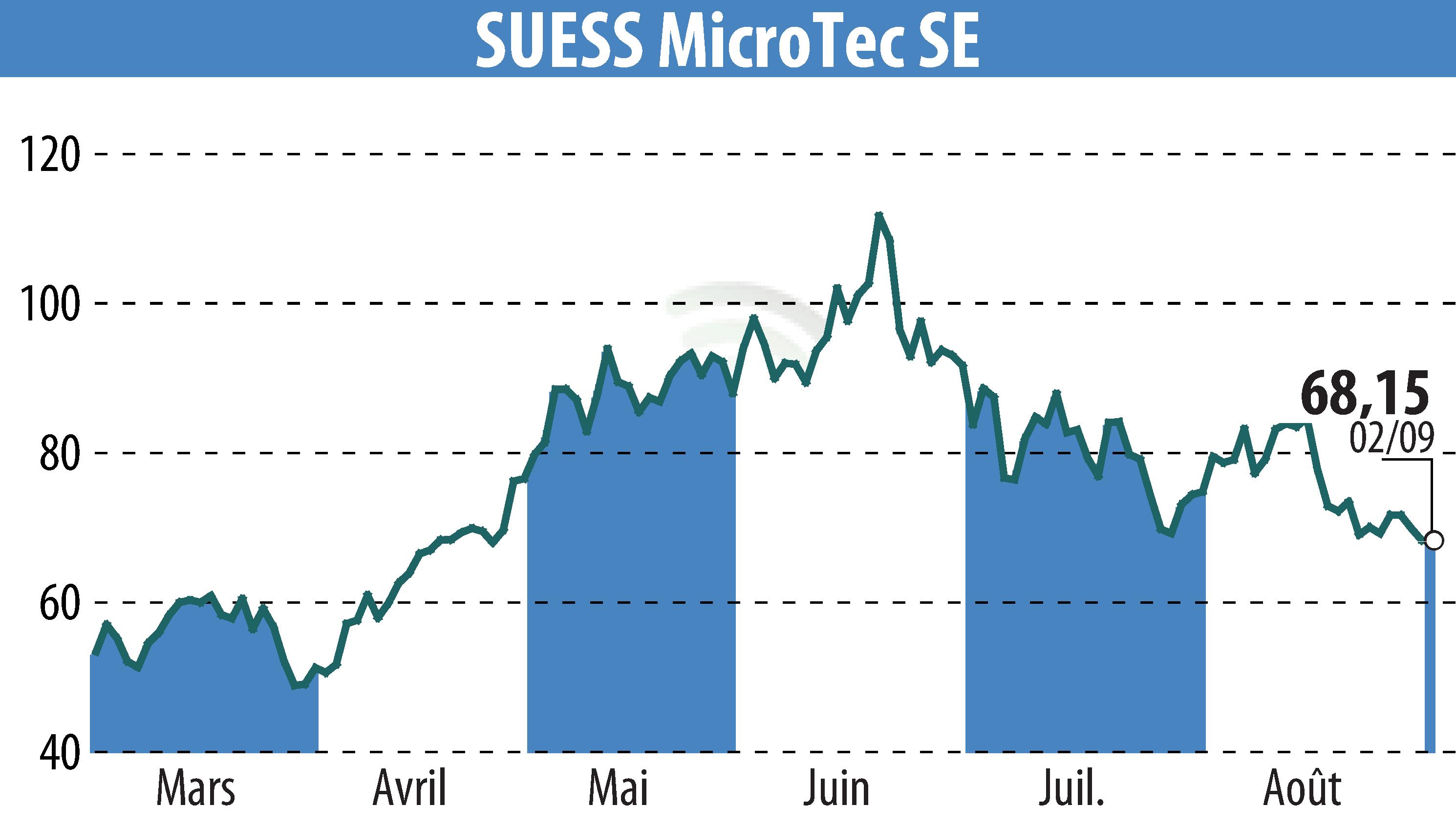 Stock price chart of SÜSS MicroTec AG (EBR:SMHN) showing fluctuations.