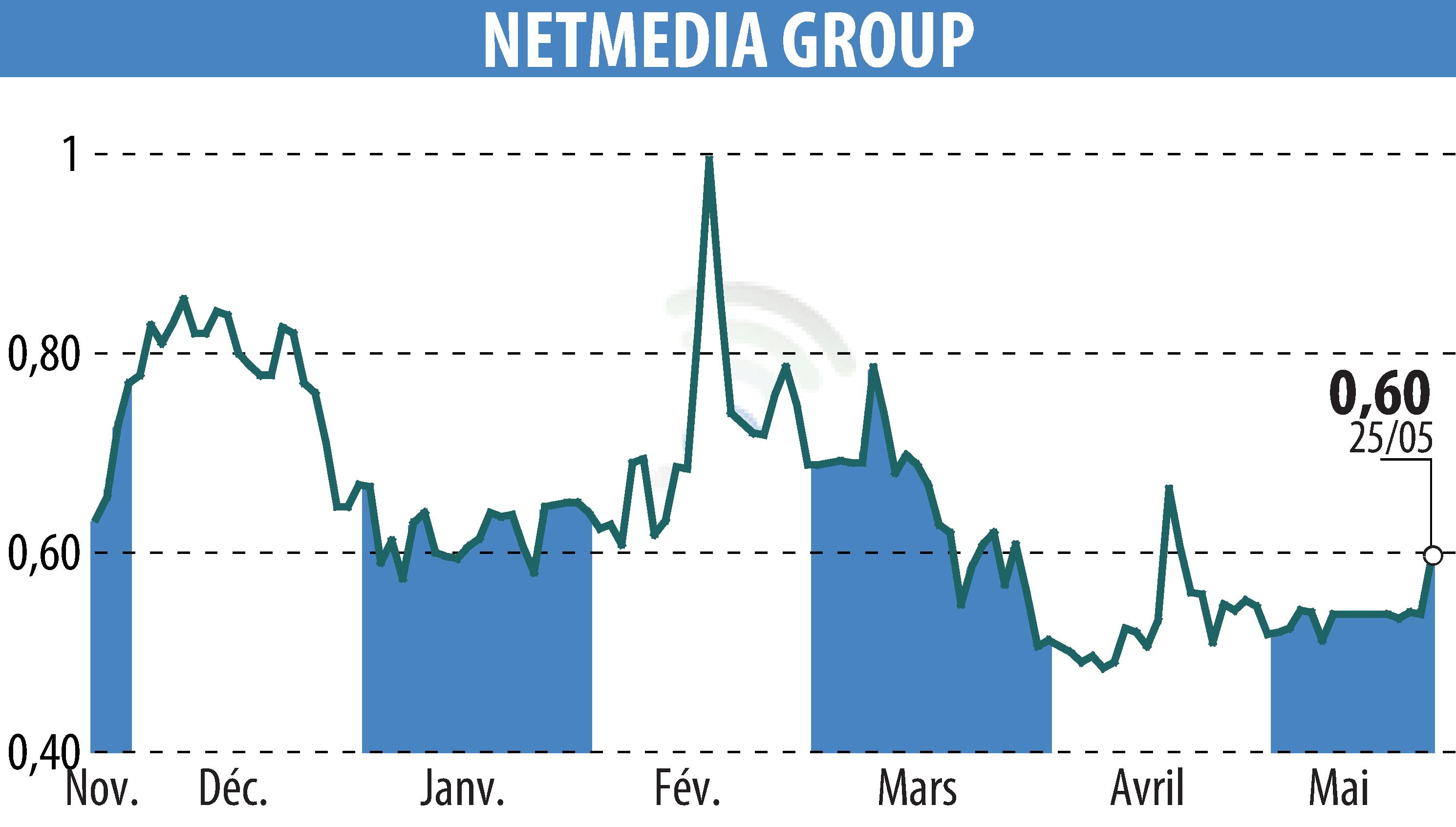 Stock price chart of NETMEDIA GROUP (EPA:ALNMG) showing fluctuations.