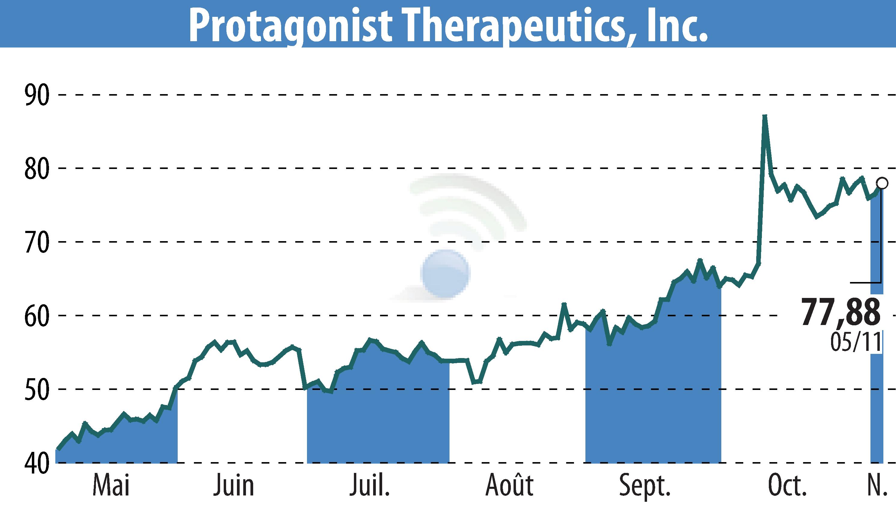 Graphique de l'évolution du cours de l'action Protagonist Therapeutics, Inc. (EBR:PTGX).
