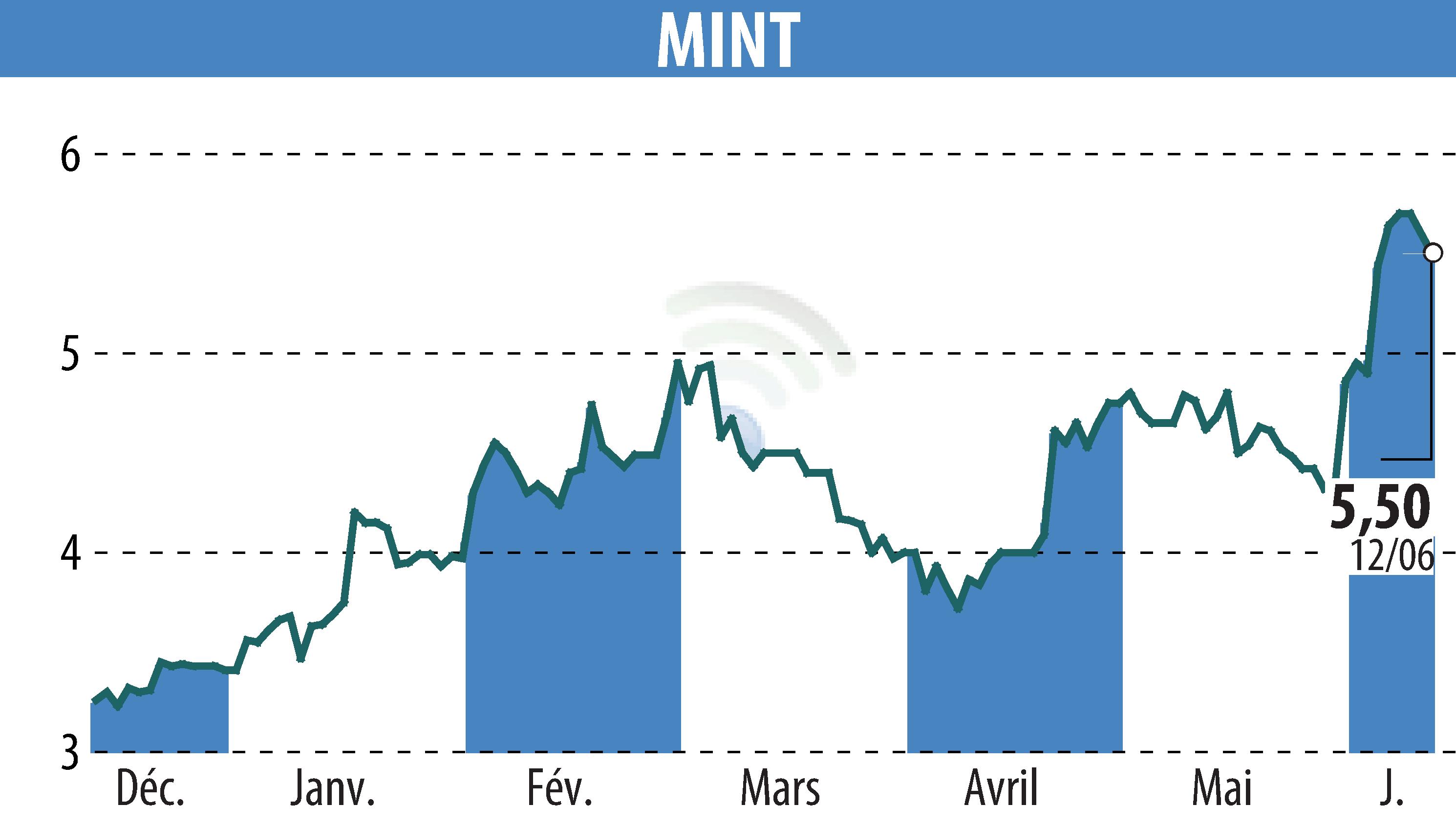 Stock price chart of MINT (EPA:ALMIN) showing fluctuations.