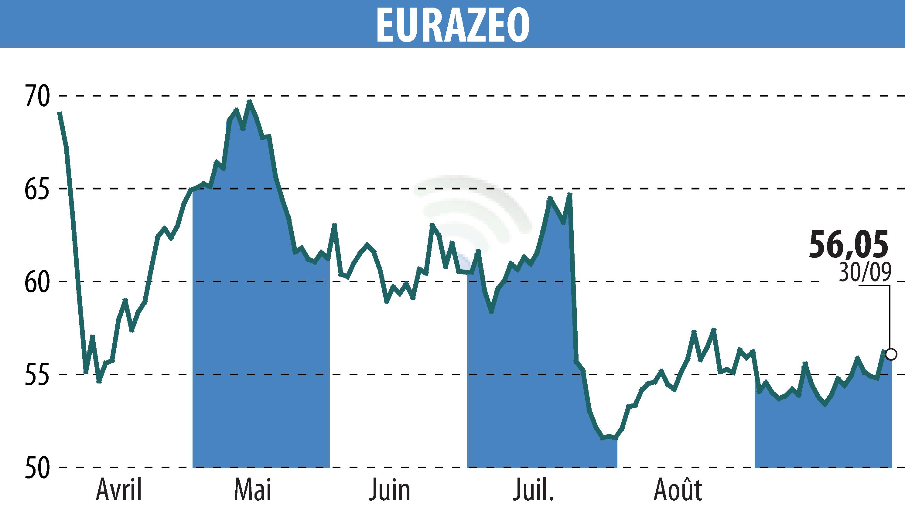 Stock price chart of EURAZEO (EPA:RF) showing fluctuations.