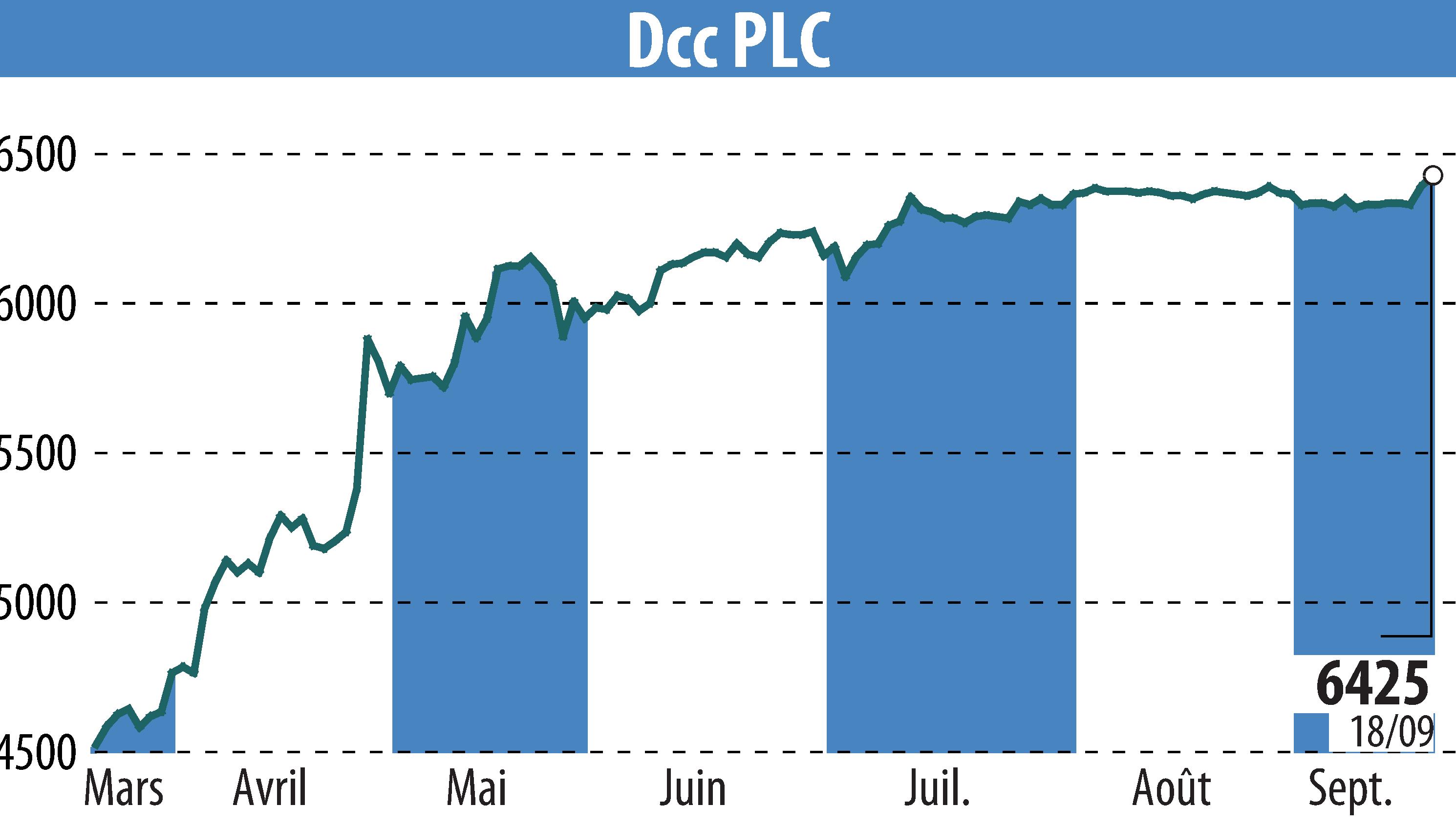 Stock price chart of DCC Plc (EBR:DCC) showing fluctuations.