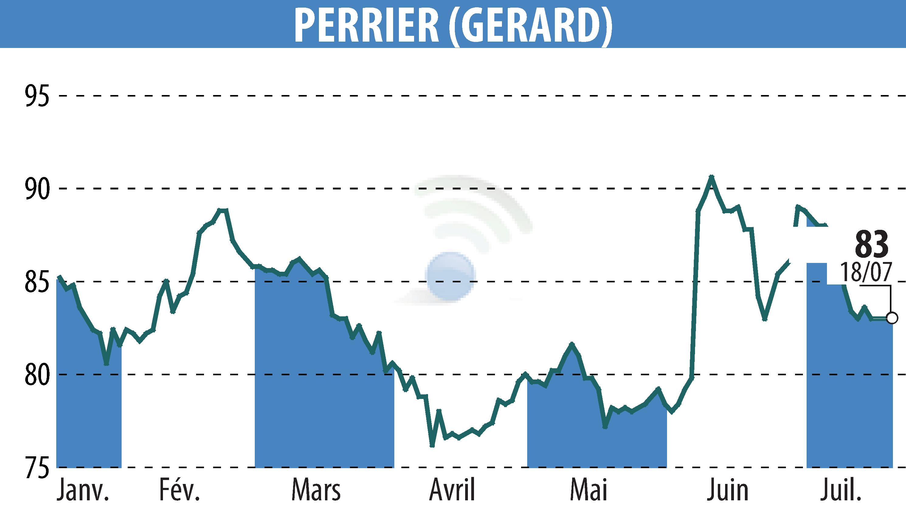 Graphique de l'évolution du cours de l'action GERARD PERRIER (EPA:PERR).