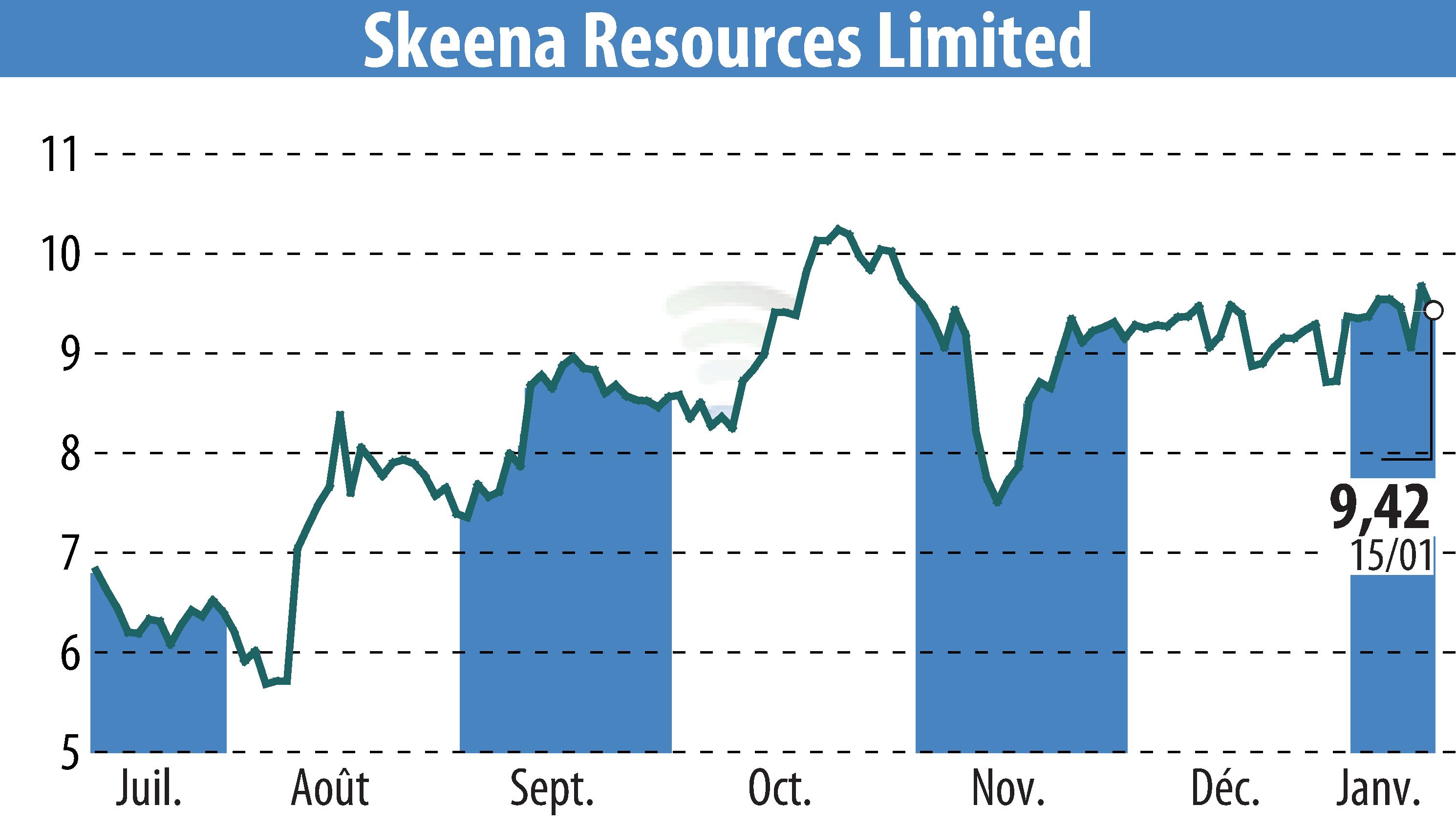 Graphique de l'évolution du cours de l'action Skeena Resources Limited (EBR:SKE).