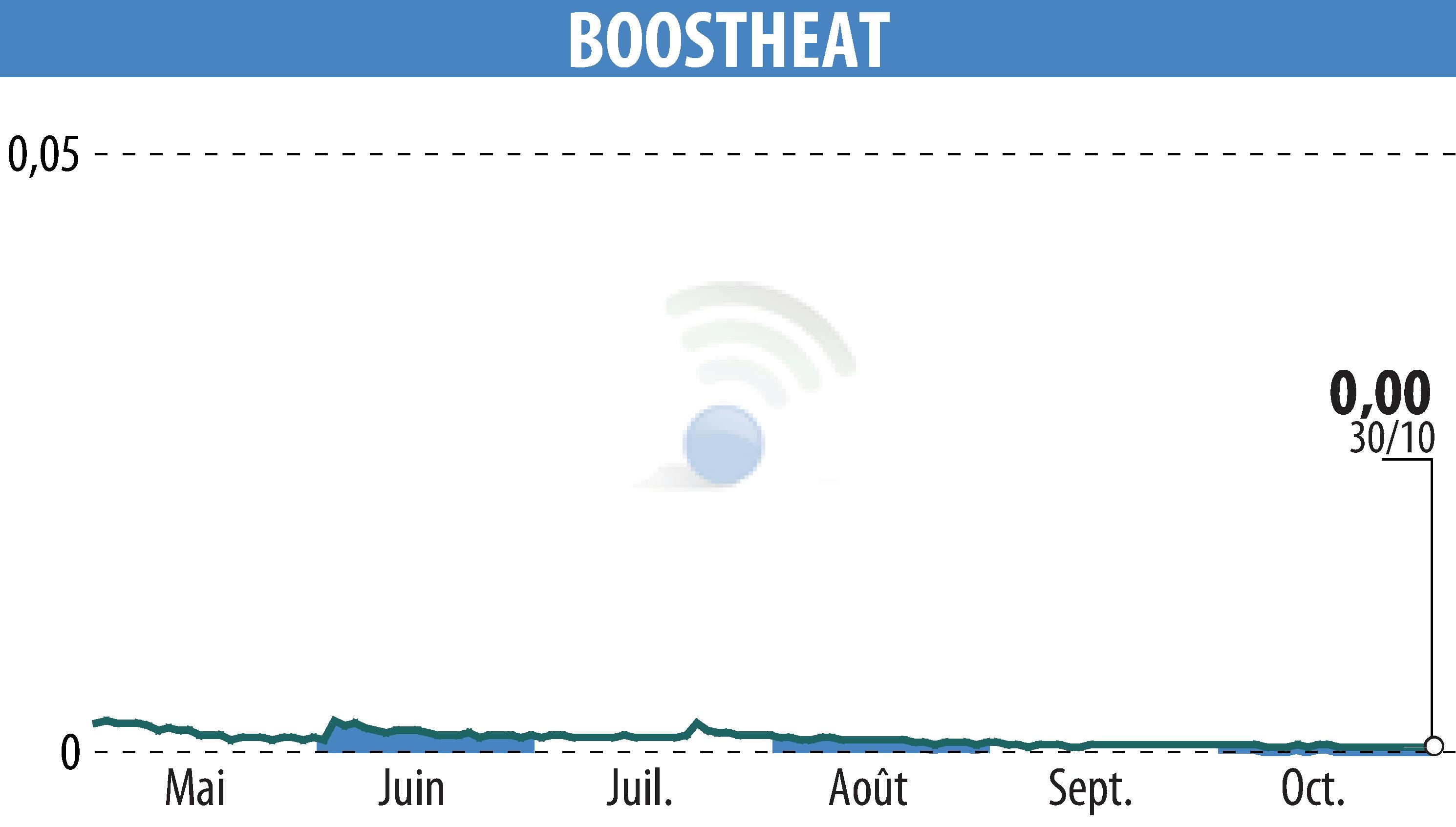 Stock price chart of BOOSTHEAT (EPA:ALBOO) showing fluctuations.