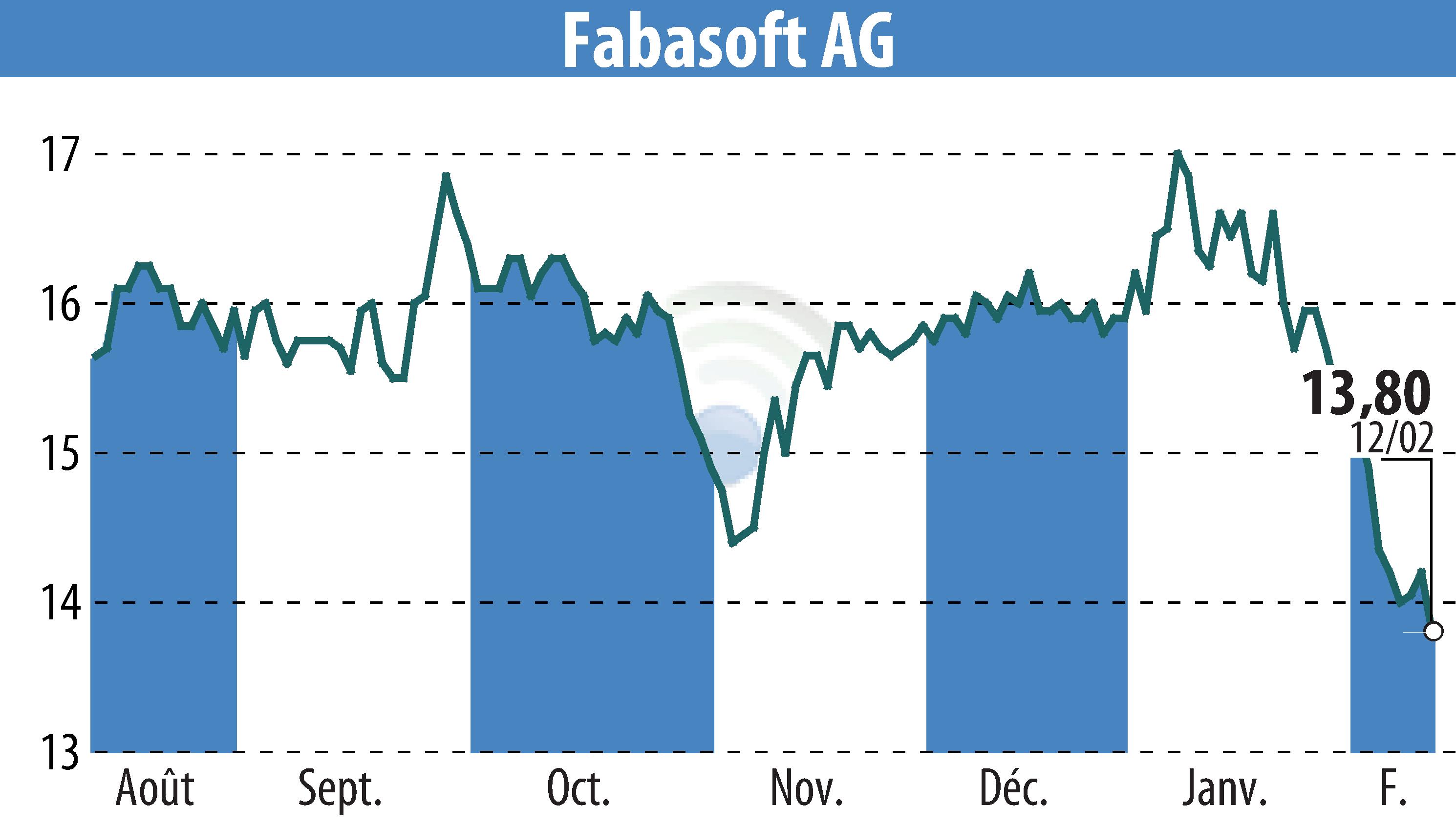 Graphique de l'évolution du cours de l'action Fabasoft AG (EBR:FAA).