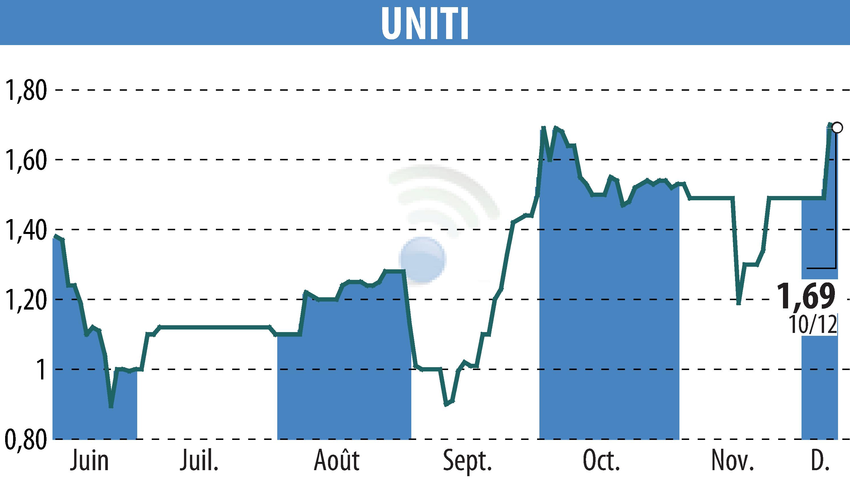 Graphique de l'évolution du cours de l'action UNITI (EPA:ALUNT).