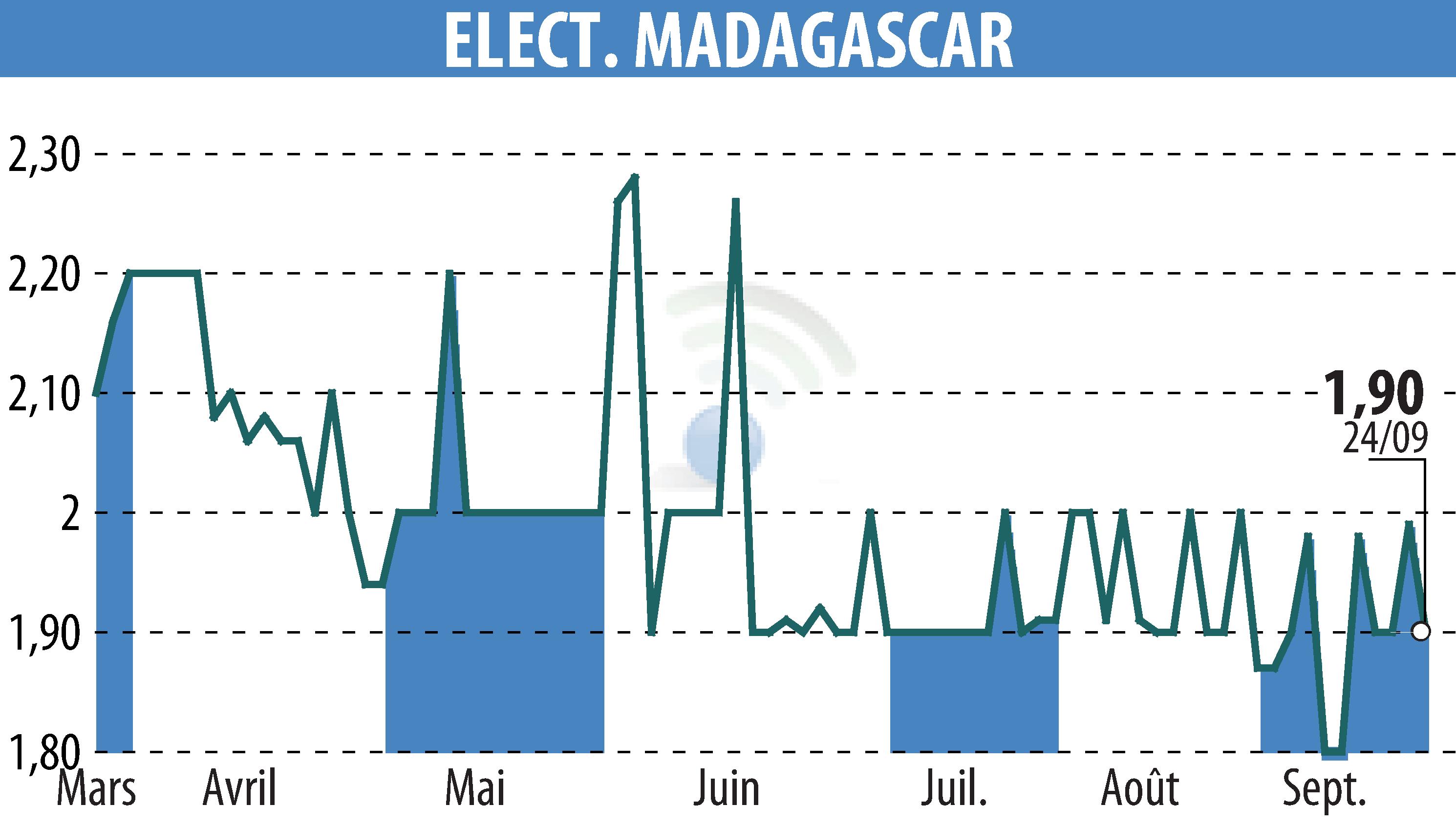 Graphique de l'évolution du cours de l'action ELECTRICITE ET EAUX DE MADAGASCAR (EPA:EEM).