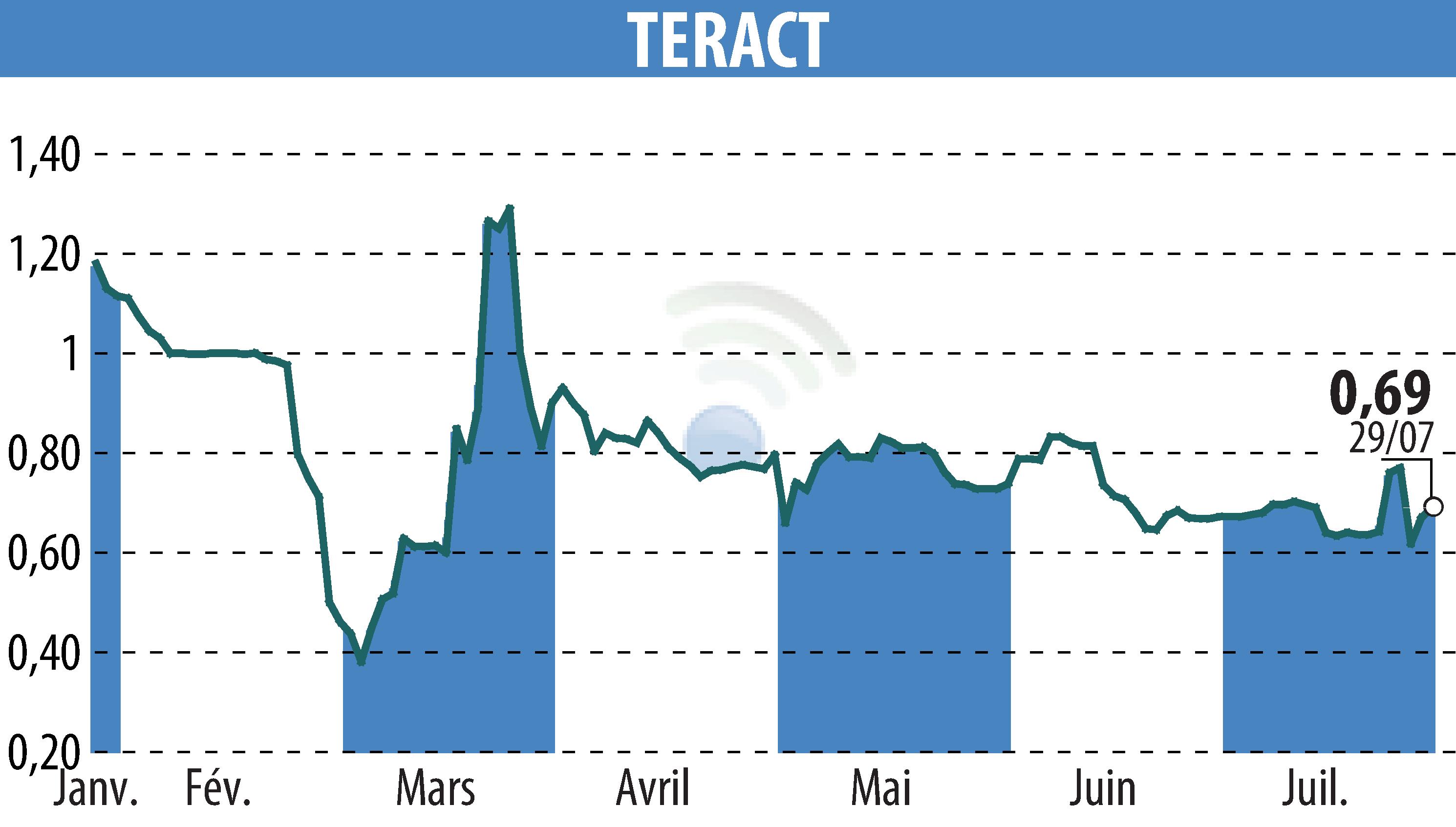 Stock price chart of TERACT (EPA:TRACT) showing fluctuations.