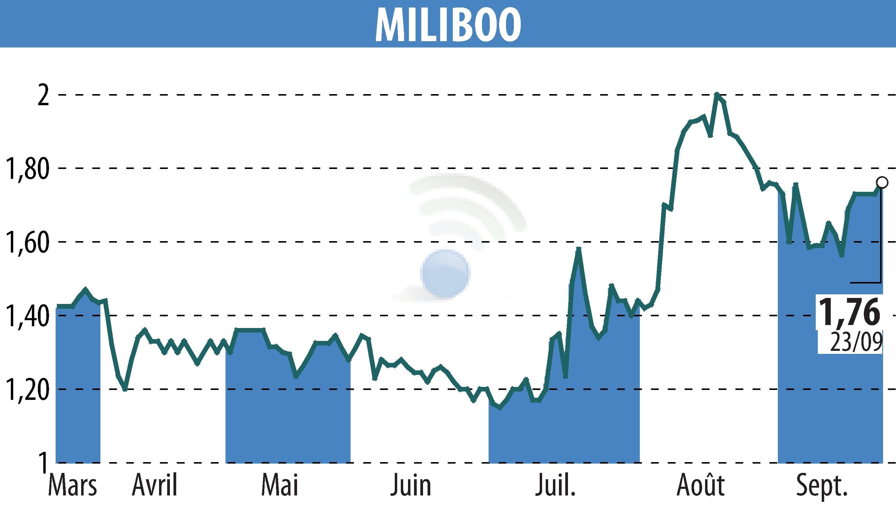 Stock price chart of MILIBOO (EPA:ALMLB) showing fluctuations.