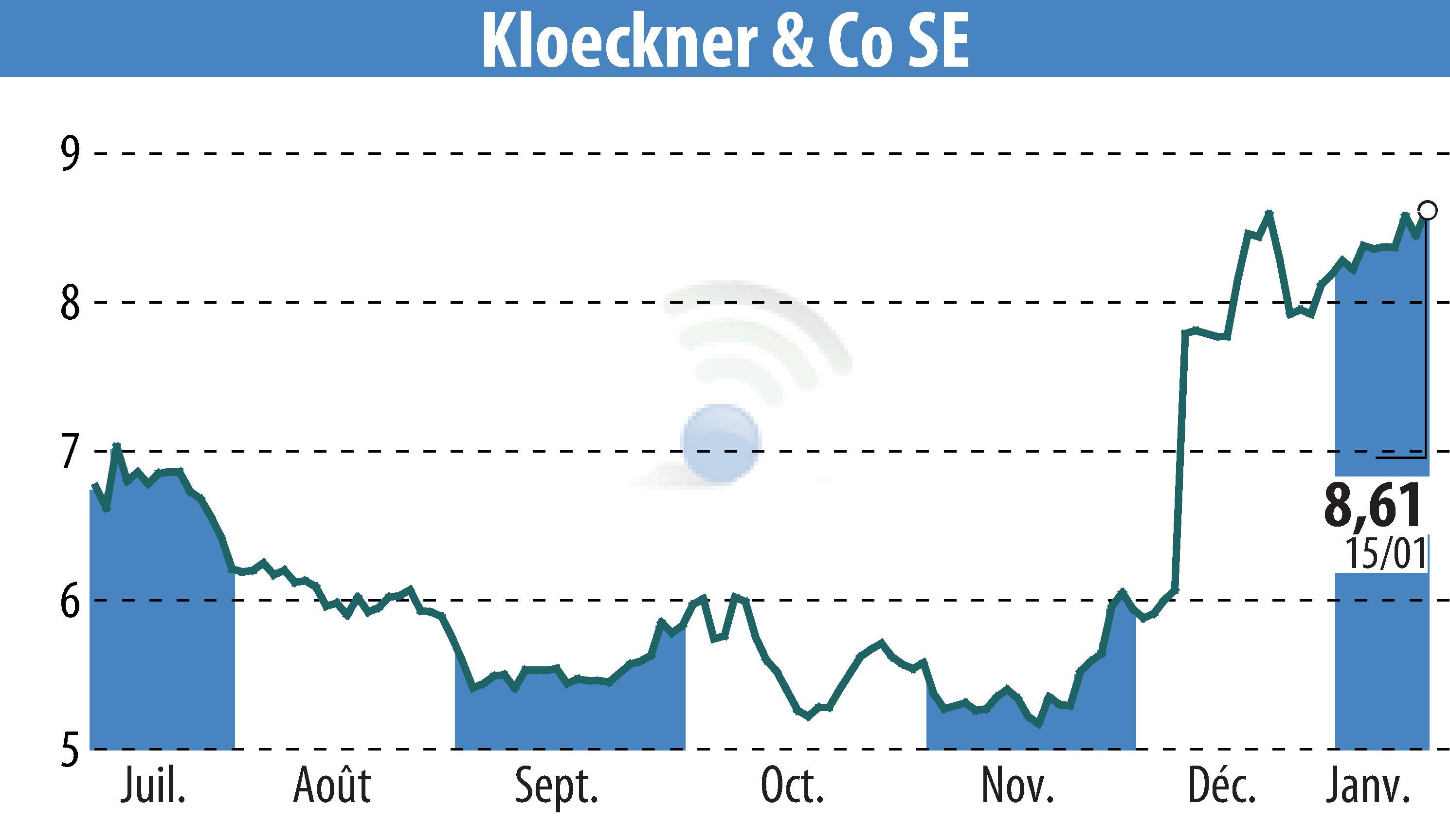Stock price chart of Klöckner & Co. SE (EBR:KCO) showing fluctuations.