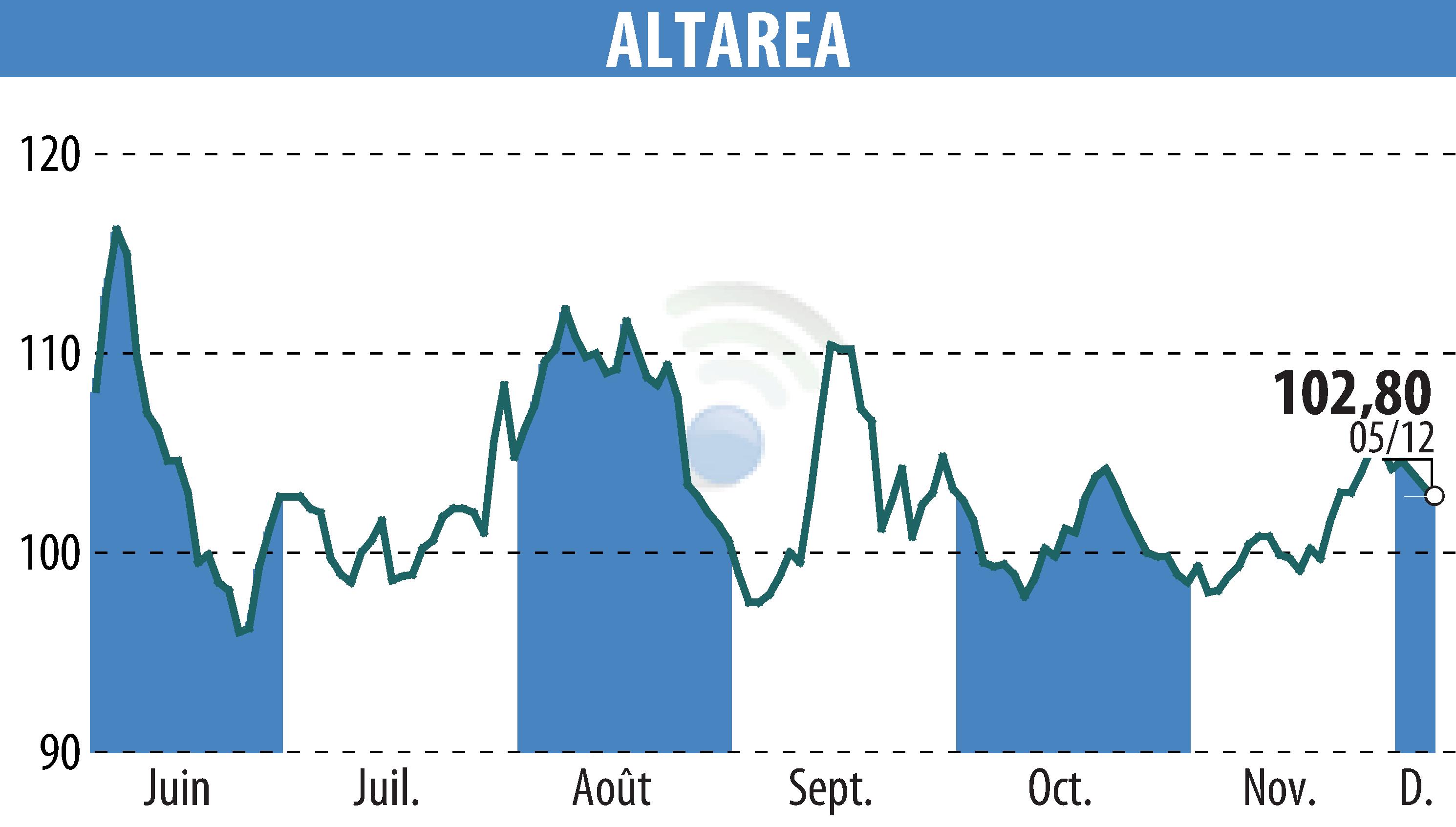Stock price chart of ALTAREA (EPA:ALTA) showing fluctuations.