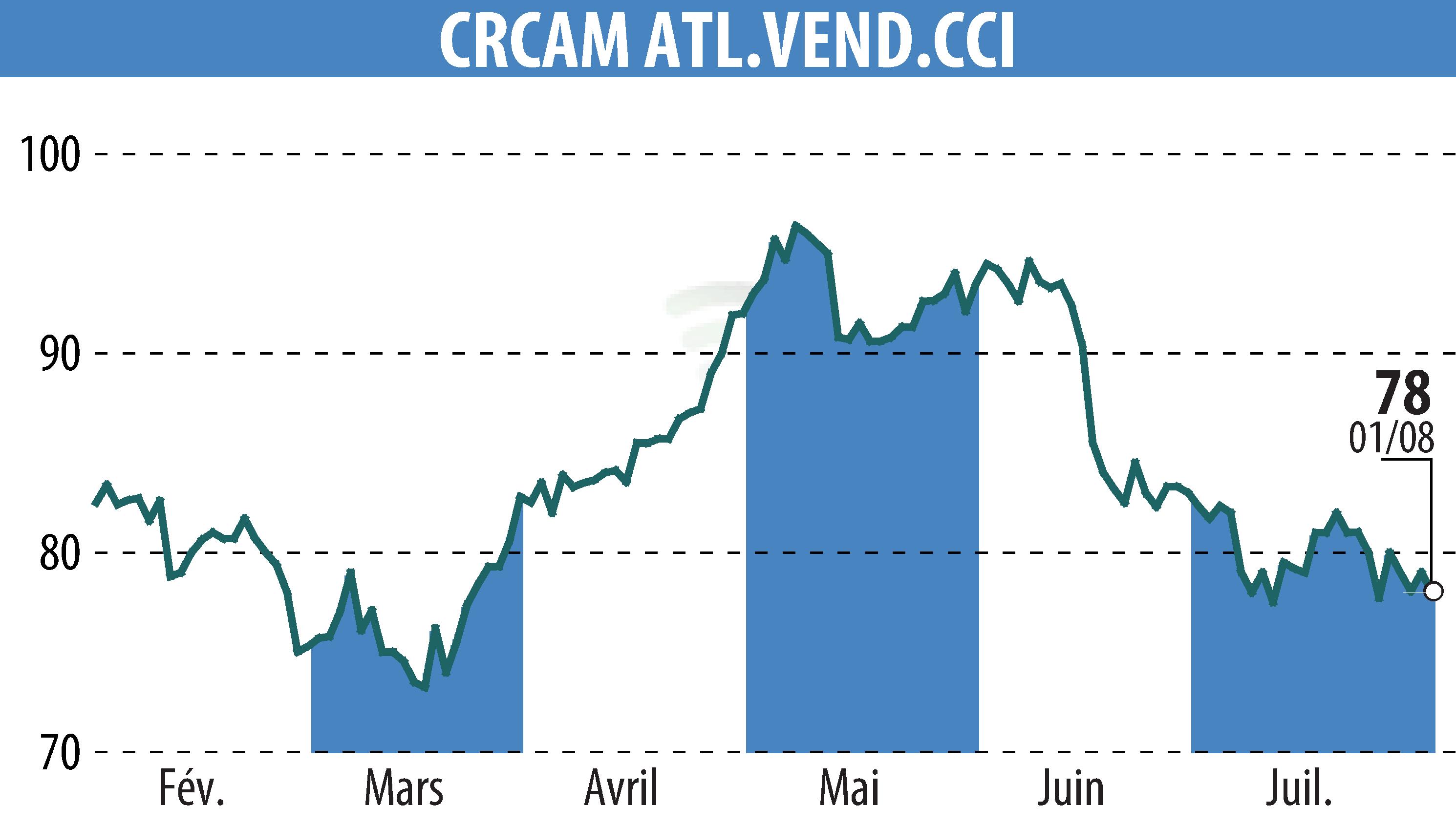 Stock price chart of CRCAM ATLANTIQUE VENDEE (EPA:CRAV) showing fluctuations.