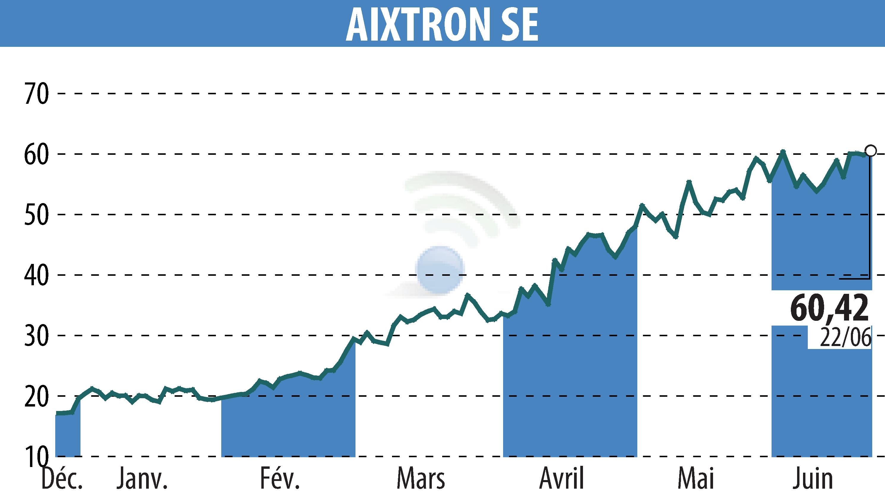 Stock price chart of AIXTRON SE (EBR:AIXA) showing fluctuations.