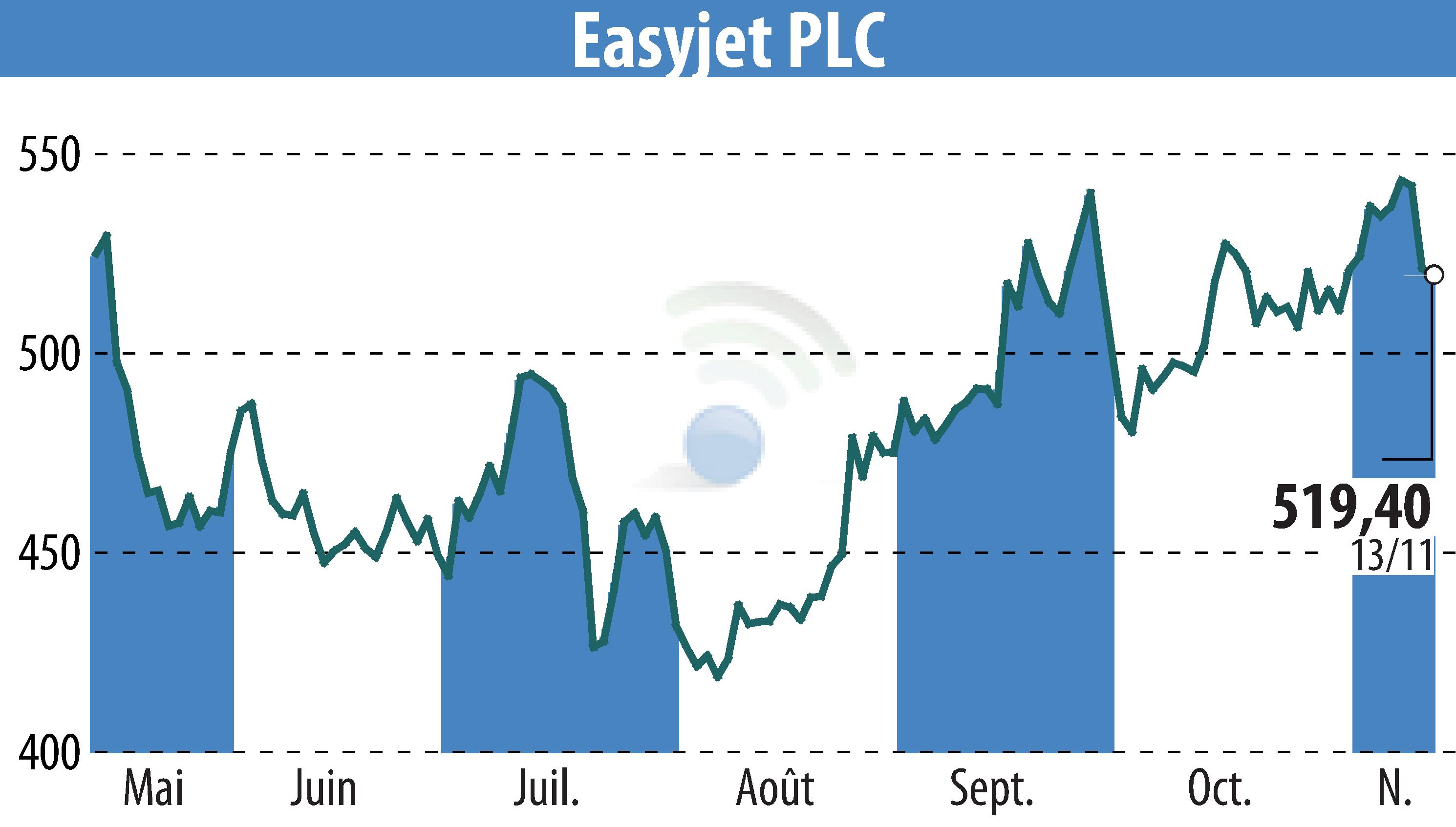 Stock price chart of EasyJet (EBR:EZJ) showing fluctuations.