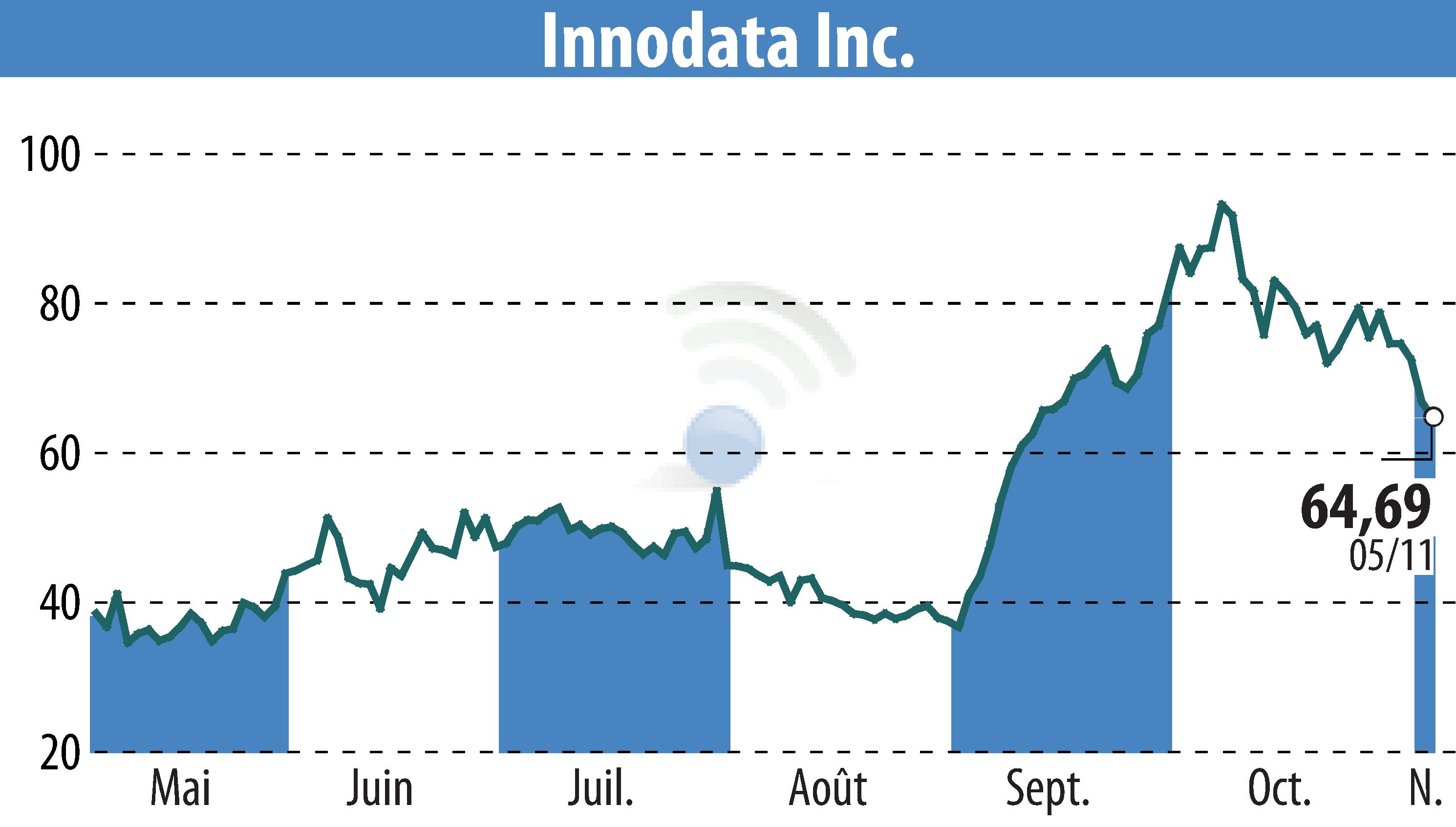 Graphique de l'évolution du cours de l'action Innodata Inc. (EBR:INOD).