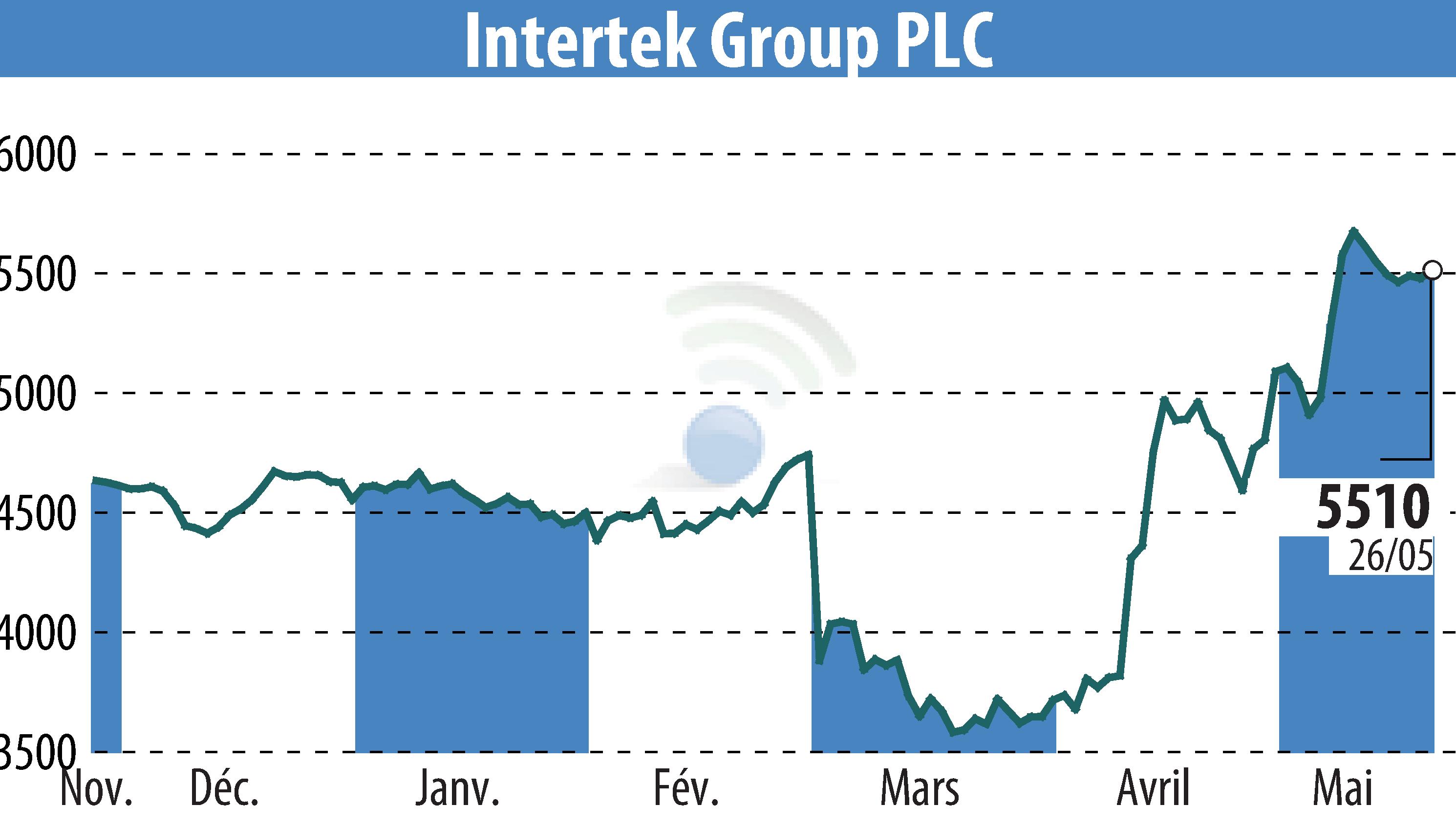 Graphique de l'évolution du cours de l'action Intertek Group Plc (EBR:ITRK).