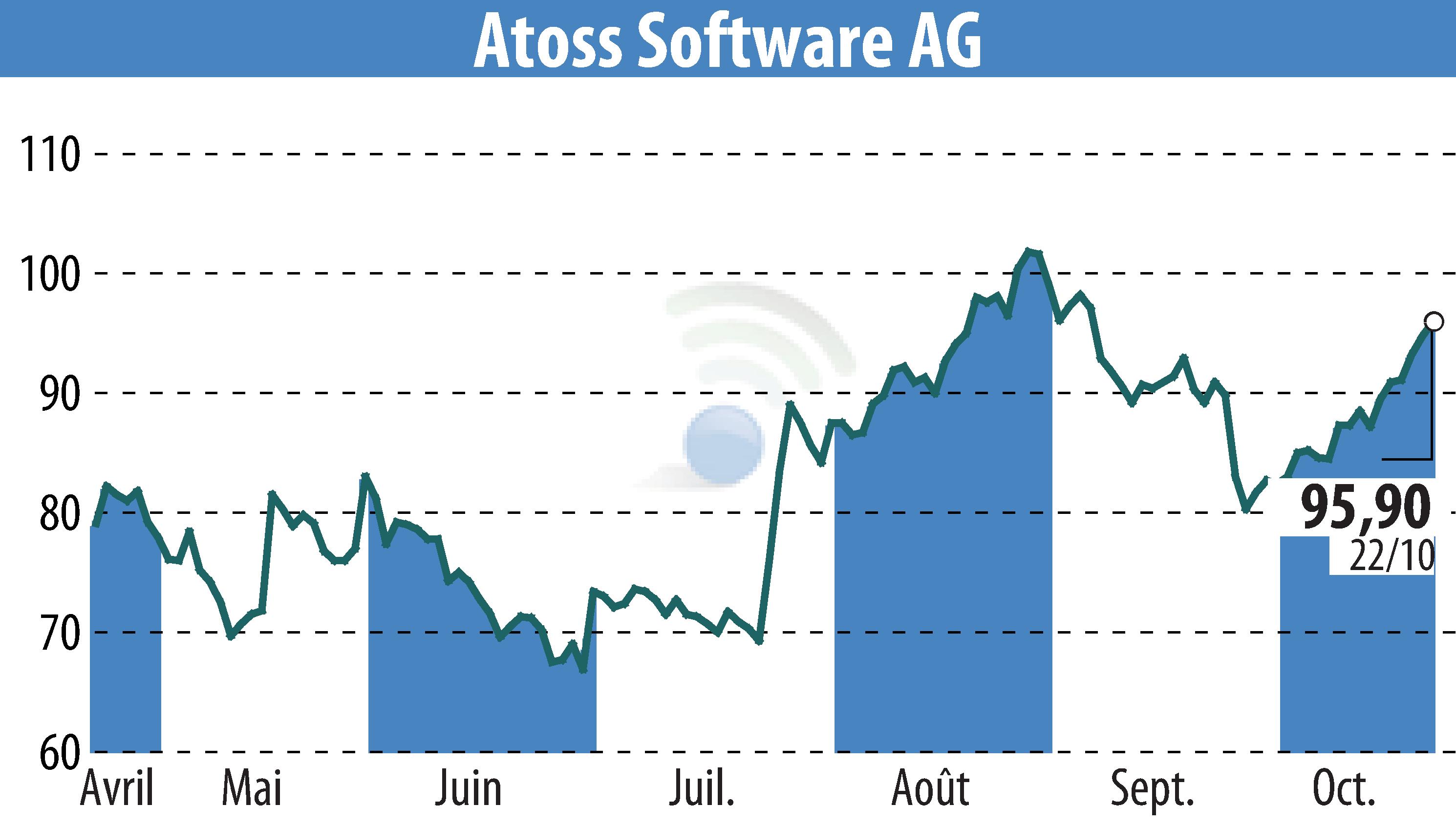 Graphique de l'évolution du cours de l'action ATOSS Software AG (EBR:AOF).