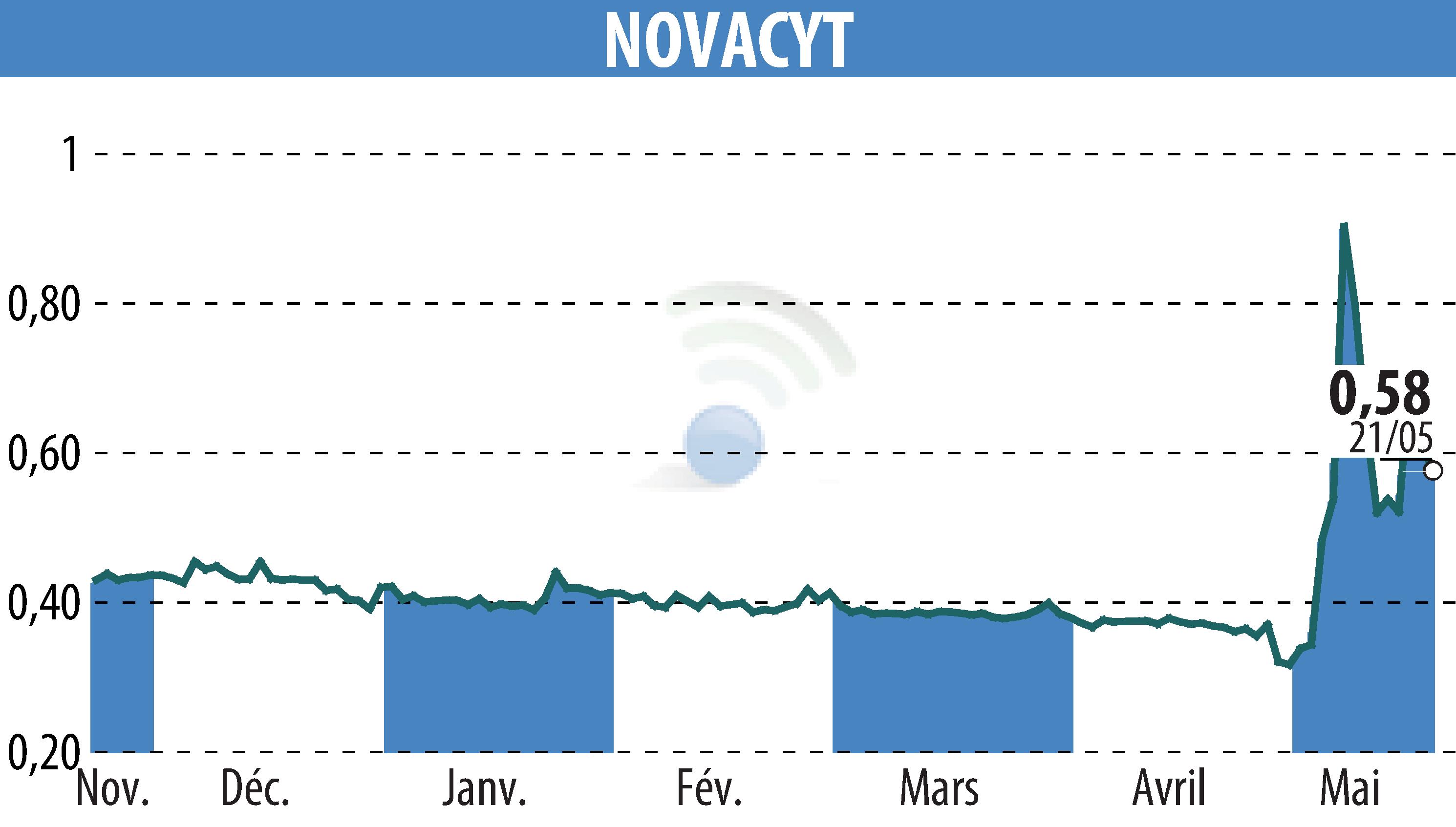 Graphique de l'évolution du cours de l'action NOVACYT (EPA:ALNOV).