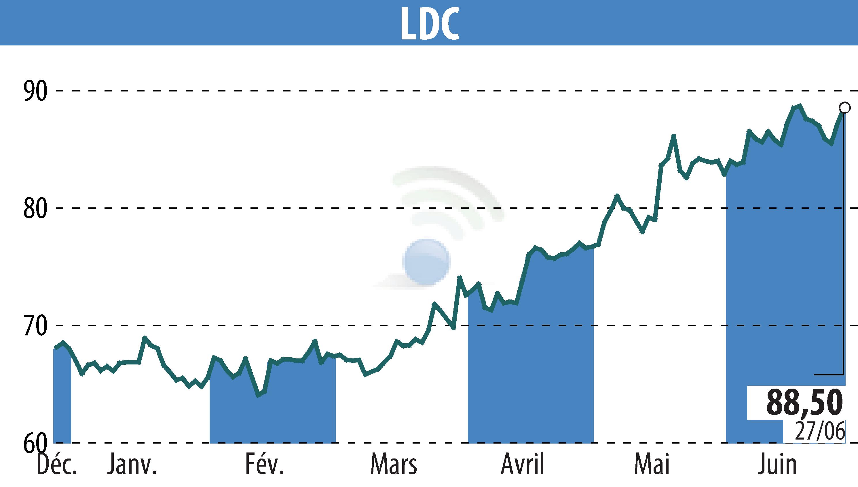 Stock price chart of LDC (EPA:LOUP) showing fluctuations.