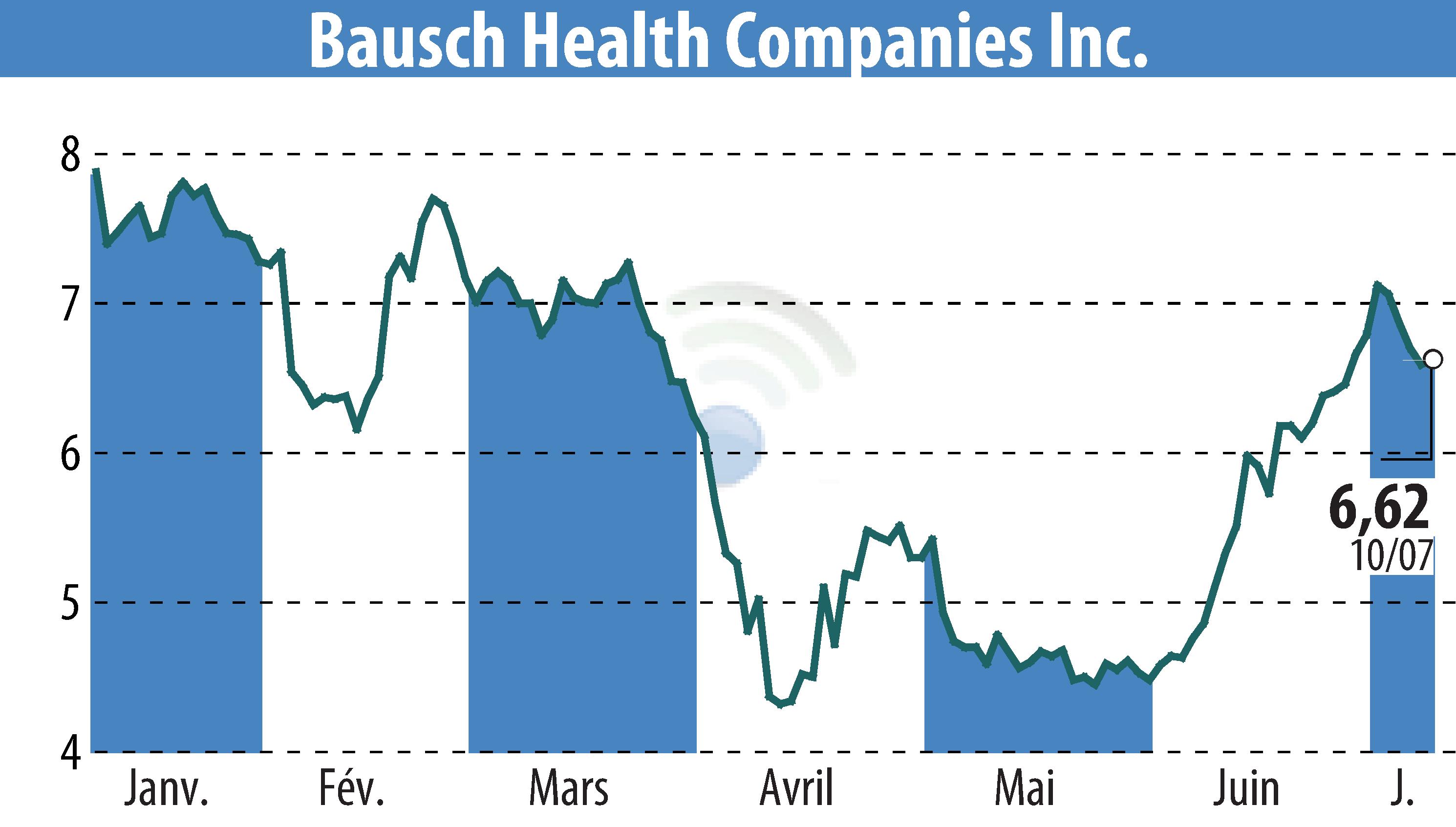 Stock price chart of Bausch Health Companies Inc. (EBR:BHC) showing fluctuations.