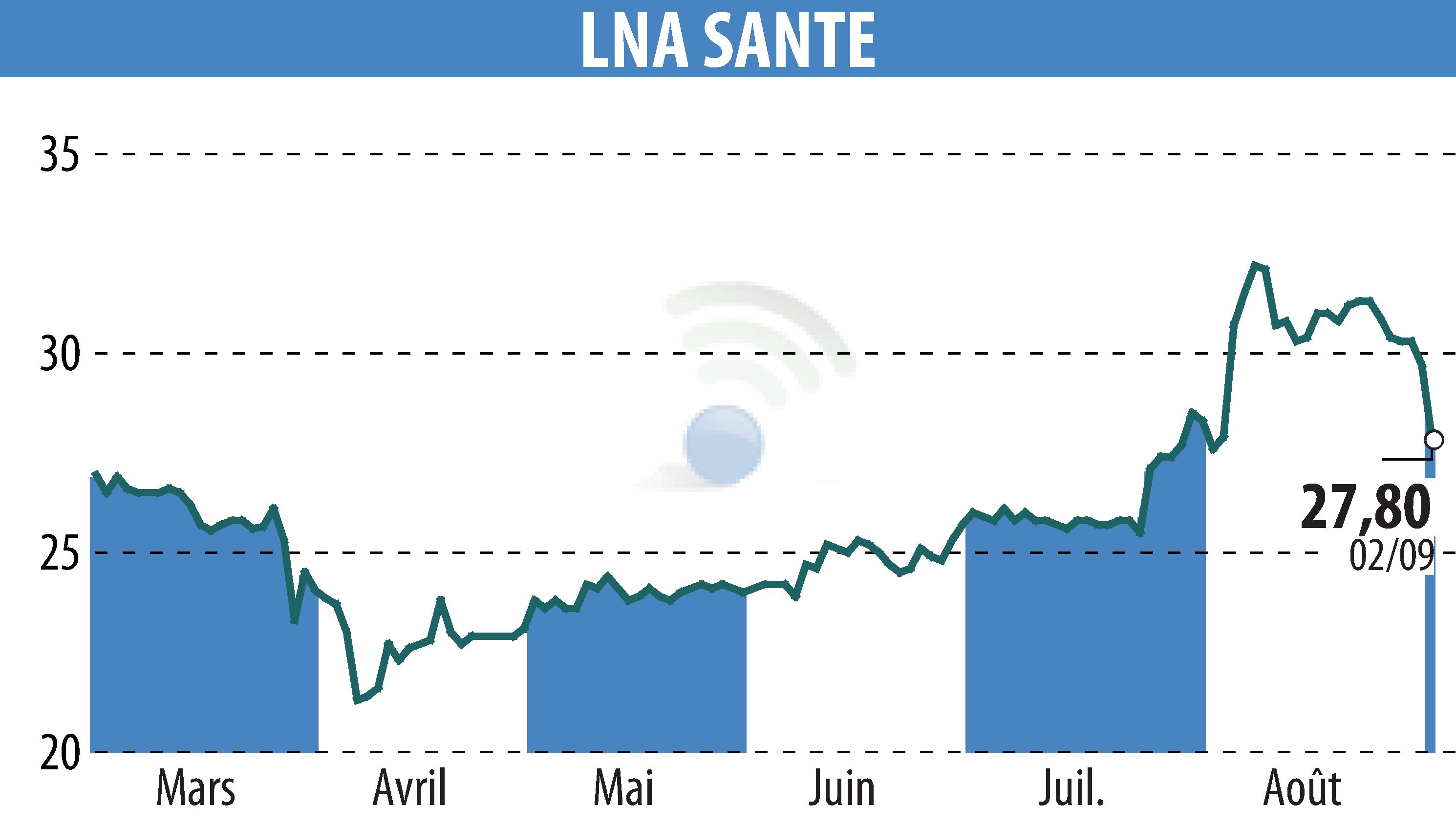 Stock price chart of LNA SANTE (EPA:LNA) showing fluctuations.