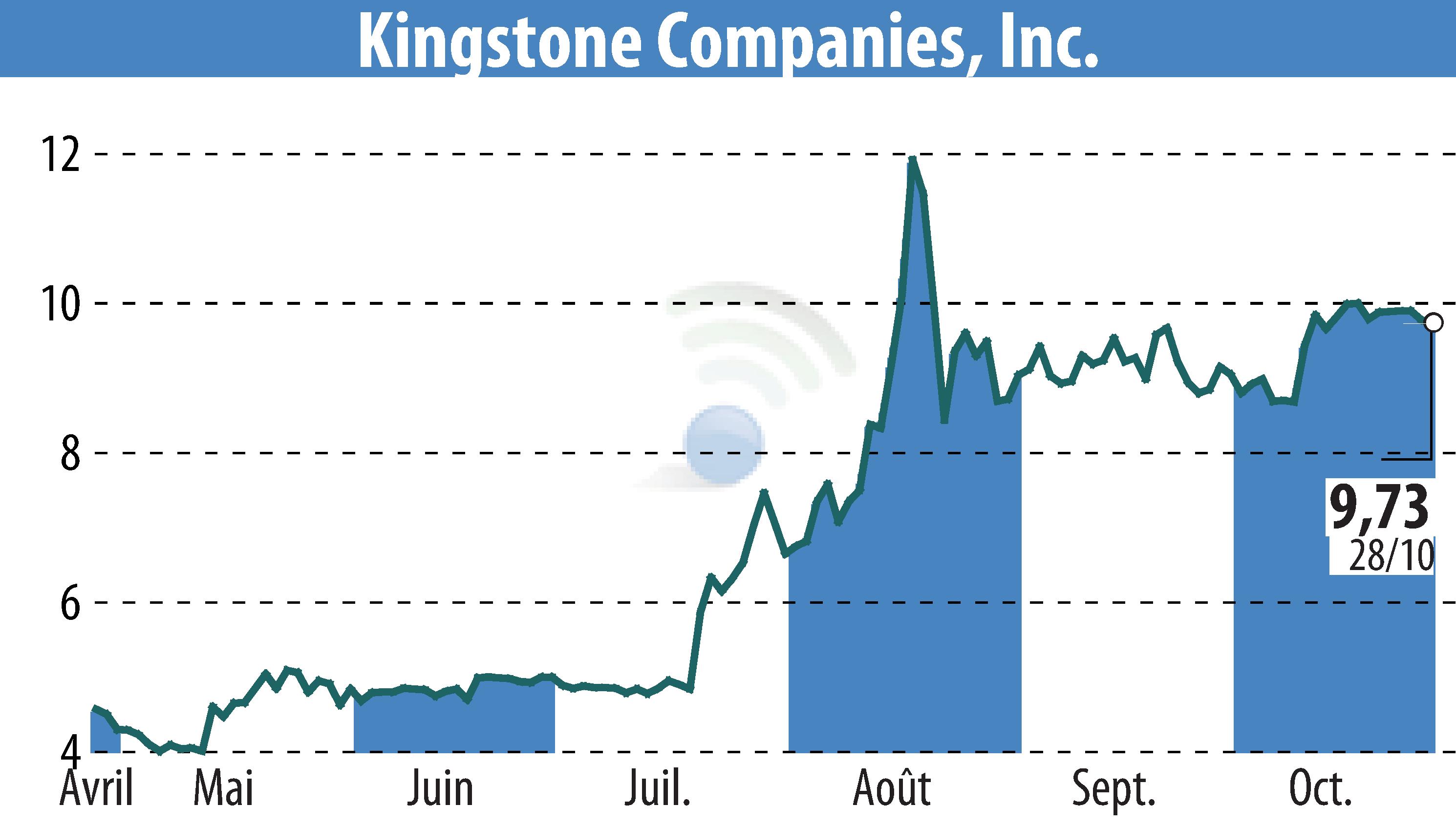 Stock price chart of Kingstone Companies, Inc (EBR:KINS) showing fluctuations.