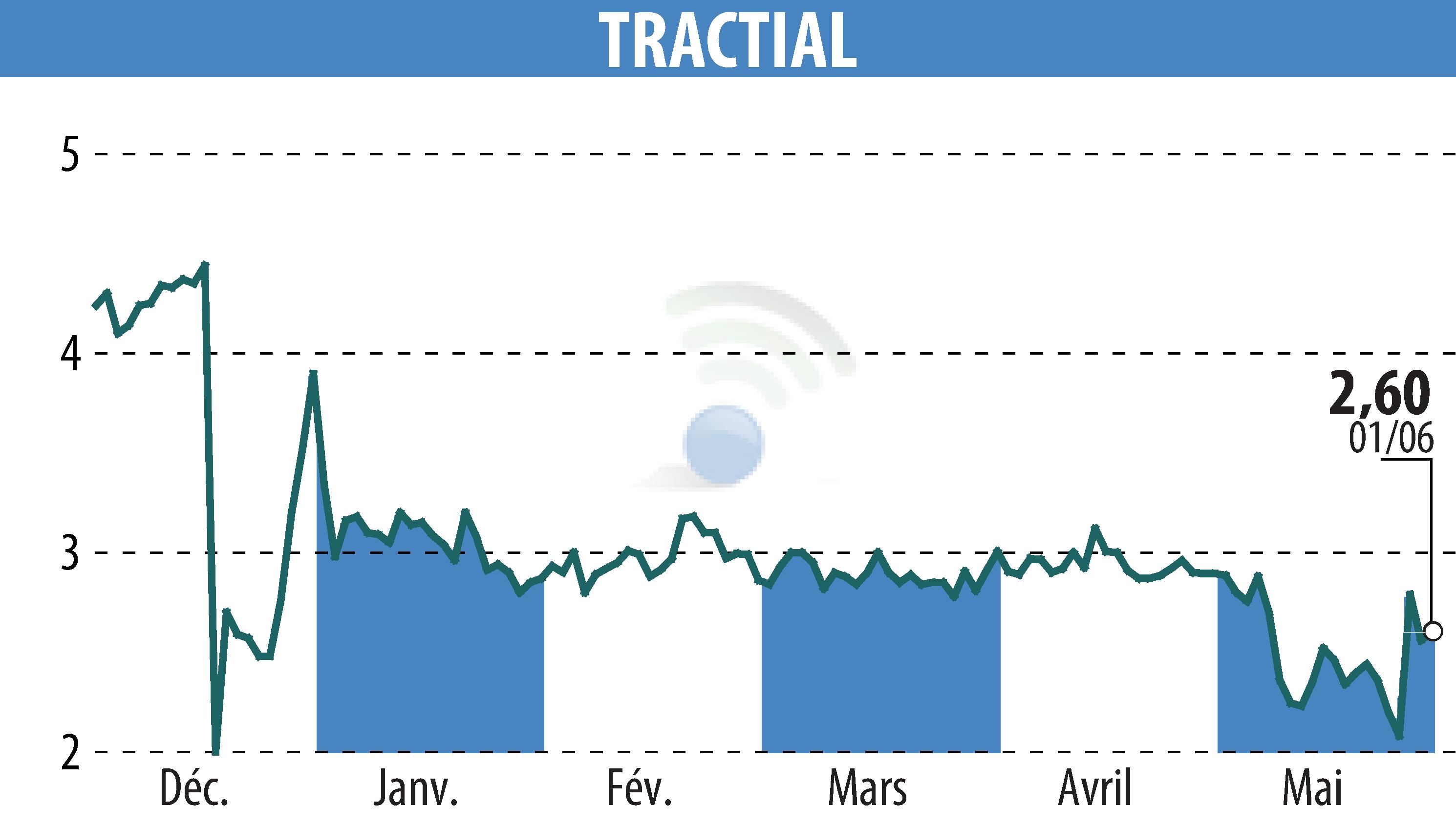 Stock price chart of TRACTIAL (EPA:ALTRA) showing fluctuations.