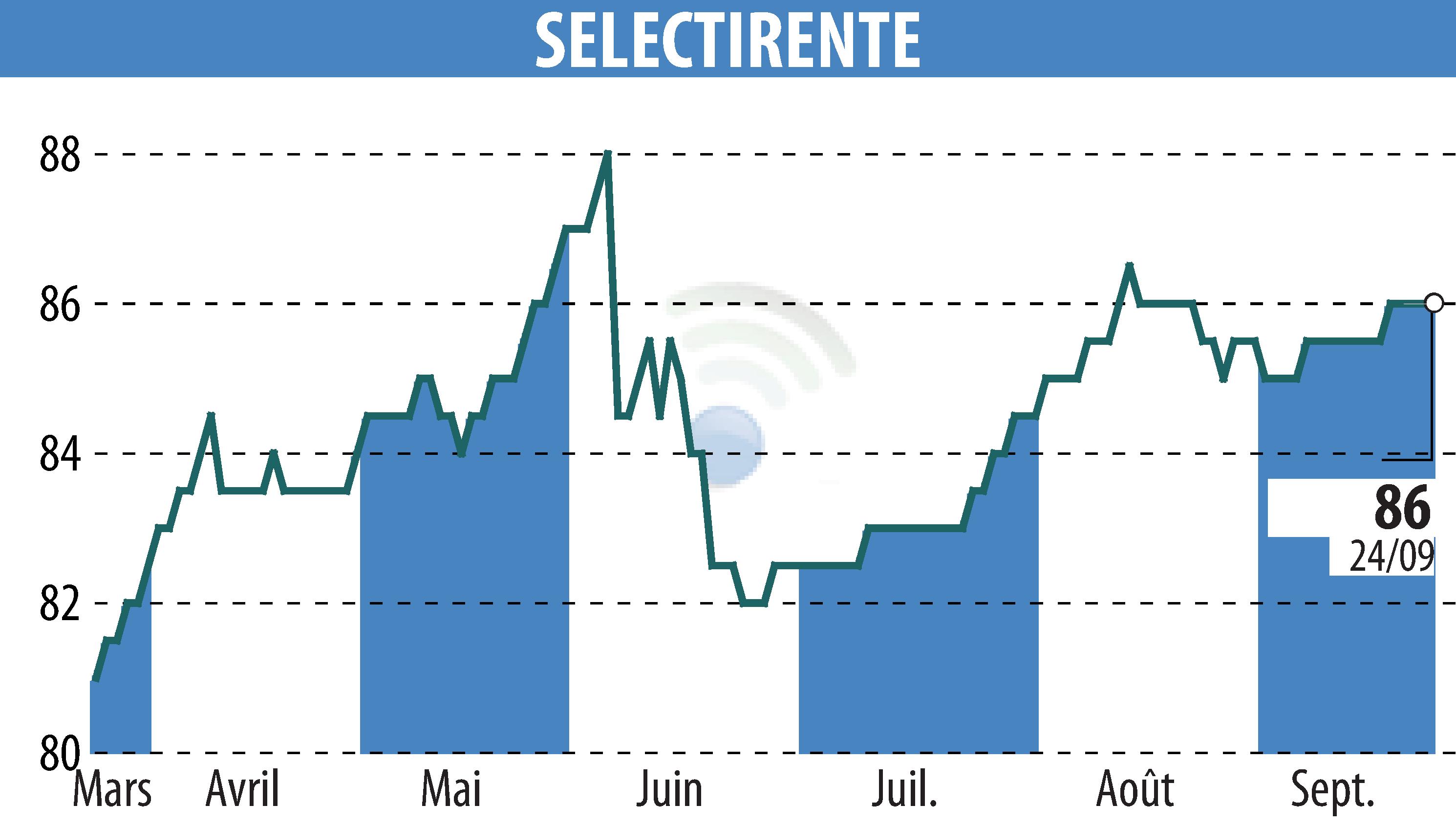 Graphique de l'évolution du cours de l'action SELECTIRENTE (EPA:SELER).