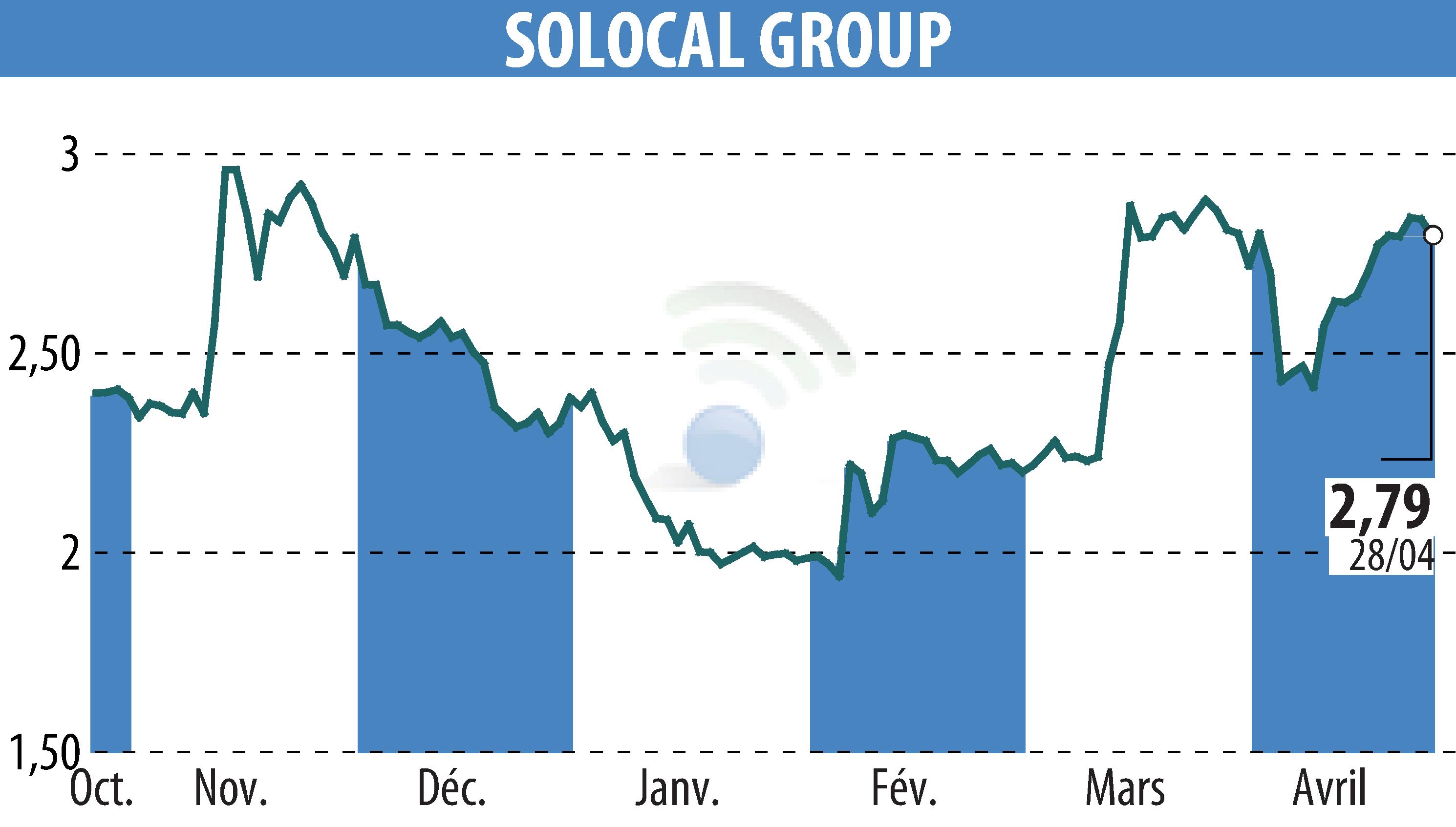Stock price chart of SOLOCAL (EPA:LOCAL) showing fluctuations.