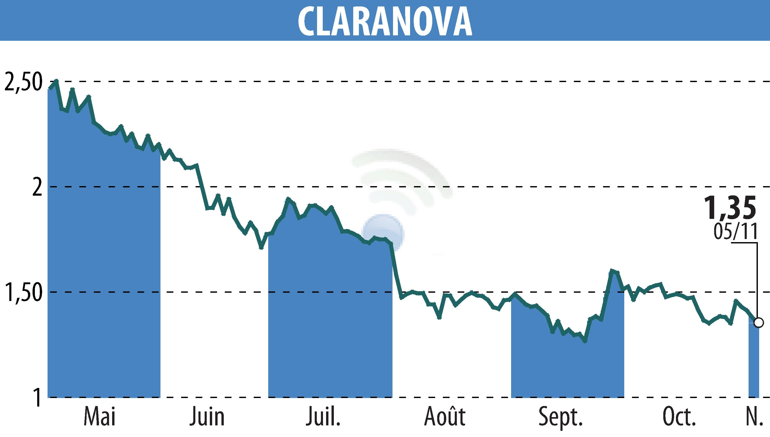 Stock price chart of Claranova (EPA:CLA) showing fluctuations.