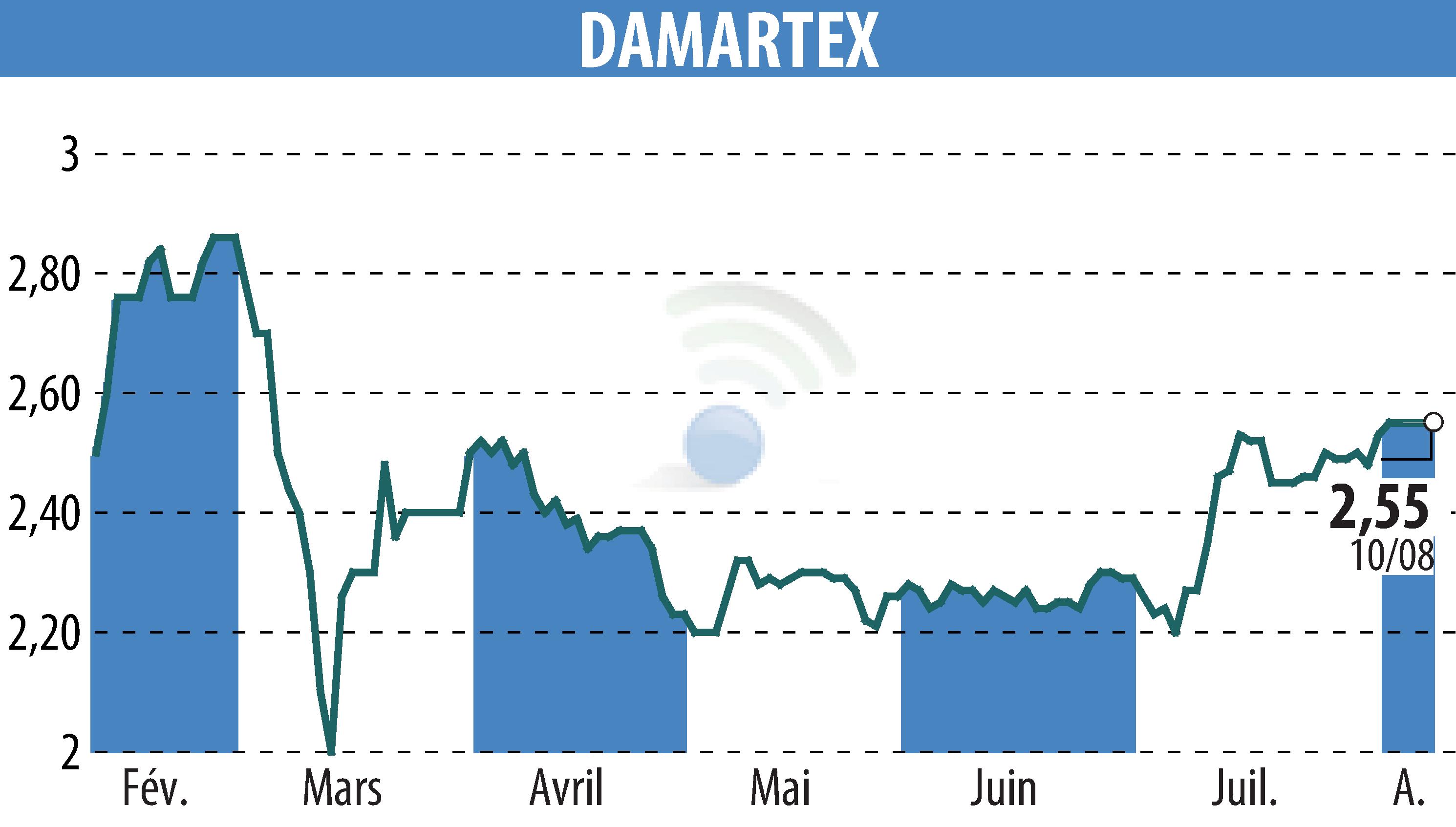 Graphique de l'évolution du cours de l'action DAMARTEX (EPA:ALDAR).