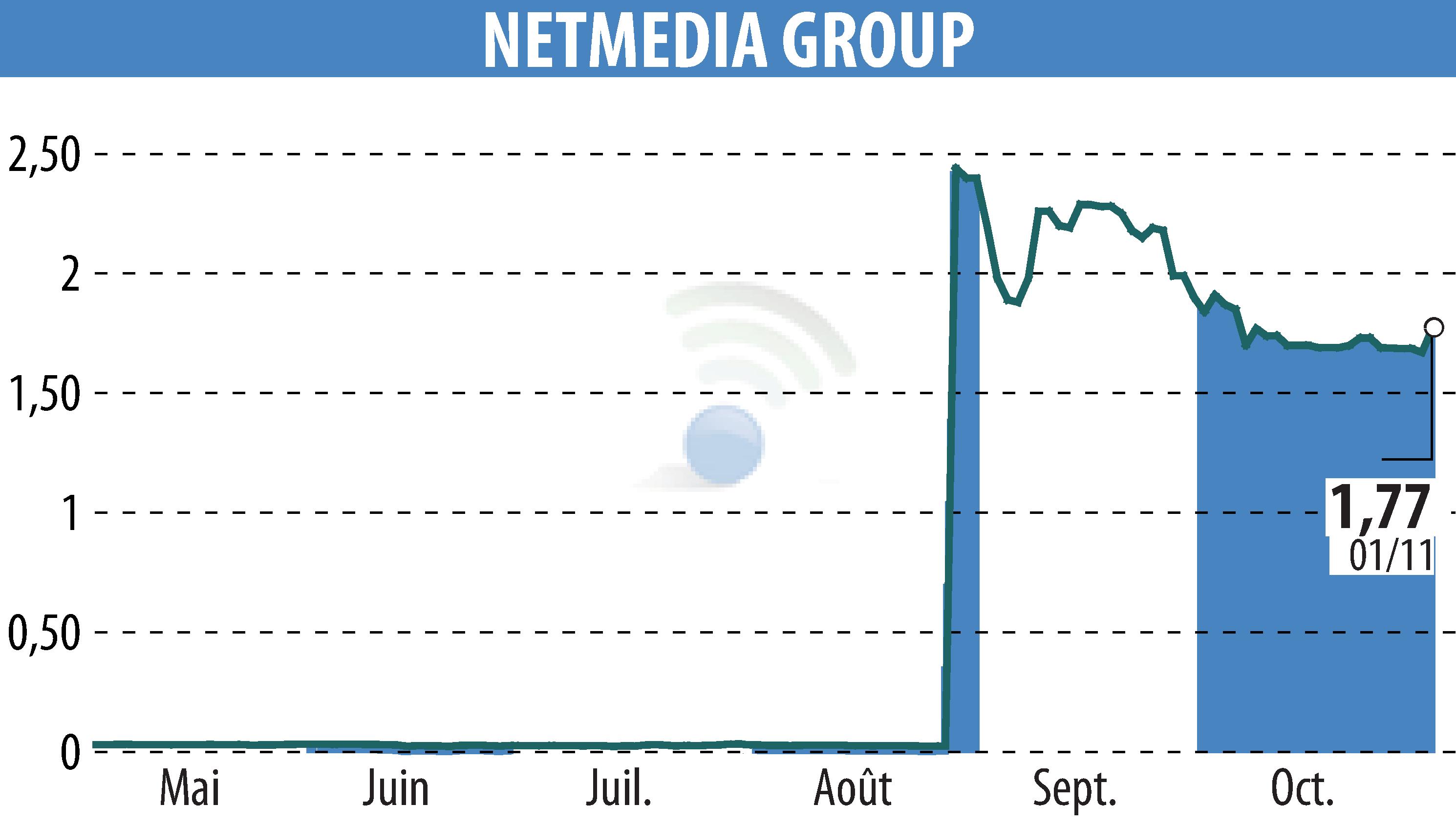 Graphique de l'évolution du cours de l'action NetMedia Group (EPA:ALNMG).