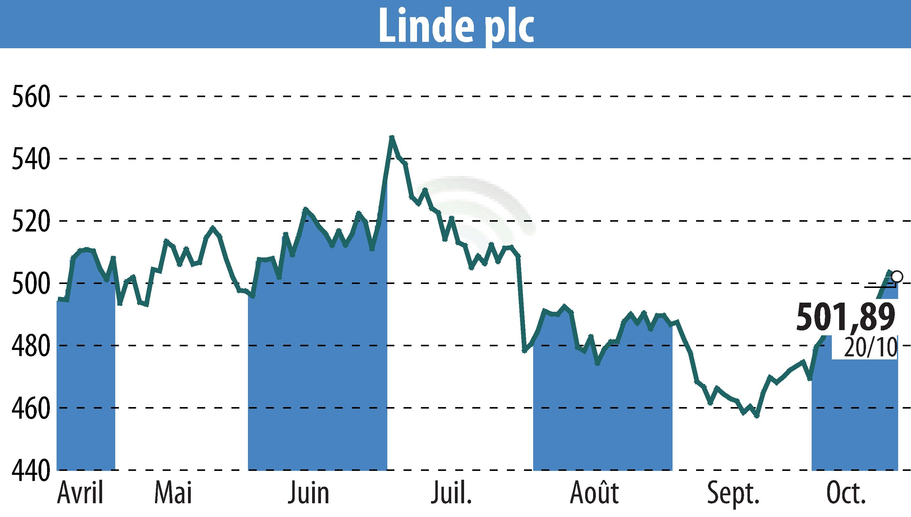 Stock price chart of Linde Plc (EBR:LIN) showing fluctuations.