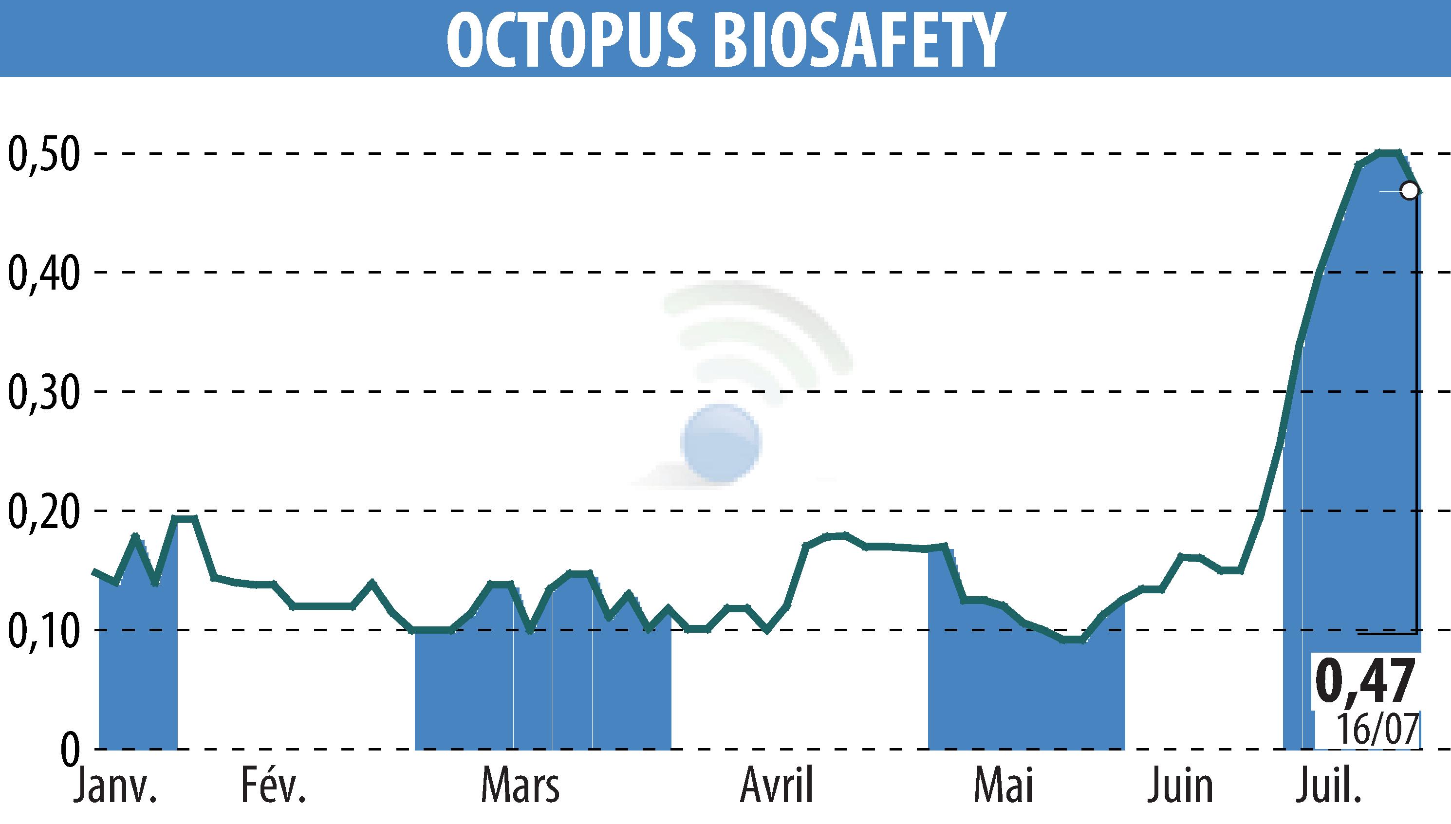 Stock price chart of OCTOPUS ROBOTS (EPA:MLOCT) showing fluctuations.